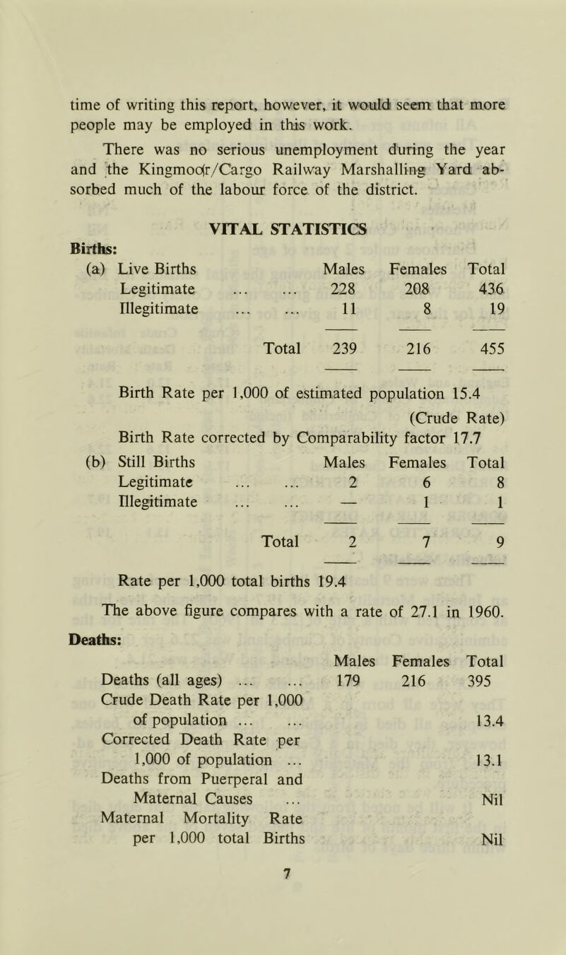 time of writing this report, however, it would seem that more people may be employed in this work. There was no serious unemployment during the year and the Kingmoo(r/Cargo Railway Marshalling Yard ab- sorbed much of the labour force of the district. VITAL STATISTICS Births: (a) Live Births Males Females Total Legitimate 228 208 436 Illegitimate 11 8 19 Total 239 216 455 Birth Rate per 1,000 of estimated population 15.4 (Crude Rate) Birth Rate corrected by Comparability factor 17.7 (b) Still Births Males Females Total Legitimate 2 6 8 Illegitimate — 1 1 Total 2 7 9 Rate per 1,000 total births 19.4 The above figure compares with a rate of 27.1 in 1960. eaths: Males Females Total Deaths (all ages) 179 216 395 Crude Death Rate per 1,000 of population ... Corrected Death Rate per 1,000 of population ... Deaths from Puerperal and Maternal Causes Maternal Mortality Rate per 1,000 total Births 13.4 13.1 Nil Nil