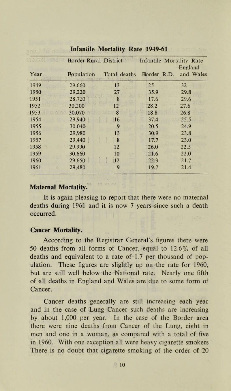 Infantile Mortality Rate 1949-61 Horder Rural District Infantile Mortality Rate England Year population 7'otal deaths Border R.D. and Wales 1949 29.660 13 25 32 1950 29,220 27 35.9 29.8 1951 28,720 8 17.6 29.6 1952 30,200 12 28.2 27.6 1953 30.070 8 18.8 26.8 1954 29,940 16 37.4 25.5 1955 30.040 9 20.5 24.9 1956 29,980 13 30.9 23.8 1957 29,440 8 17.7 23.0 1958 29,990 12 26.0 22.5 1959 30,660 10 21.6 22.0 1960 29,650 ' ,12 22.3 21.7 1961 29,480 9 19.7 21.4 Maternal Mortality. It is again pleasing to report that there were no maternal deaths during 1961 and it is now 7 years since such a death occurred. Cancer Mortality. According to the Registrar General’s figures there were 50 deaths from all forms of Cancer, equal to 12.6% of all deaths and equivalent to a rate of 1.7 per thousand of pop- ulation. These figures are slightly up on the rate for 1960, but are still well below the National rate. Nearly one fifth of all deaths in England and Wales are due to some form of Cancer. Cancer deaths generally are still increasing each year and in the case of Lung Cancer such deaths are increasing by about 1,000 per year. In the case of the Border area there were nine deaths from Cancer of the Lung, eight in men and one in a woman, as compared with a total of five in 1960. With one exception all were heavy cigarette smokers There is no doubt that cigarette smoking of the order of 20