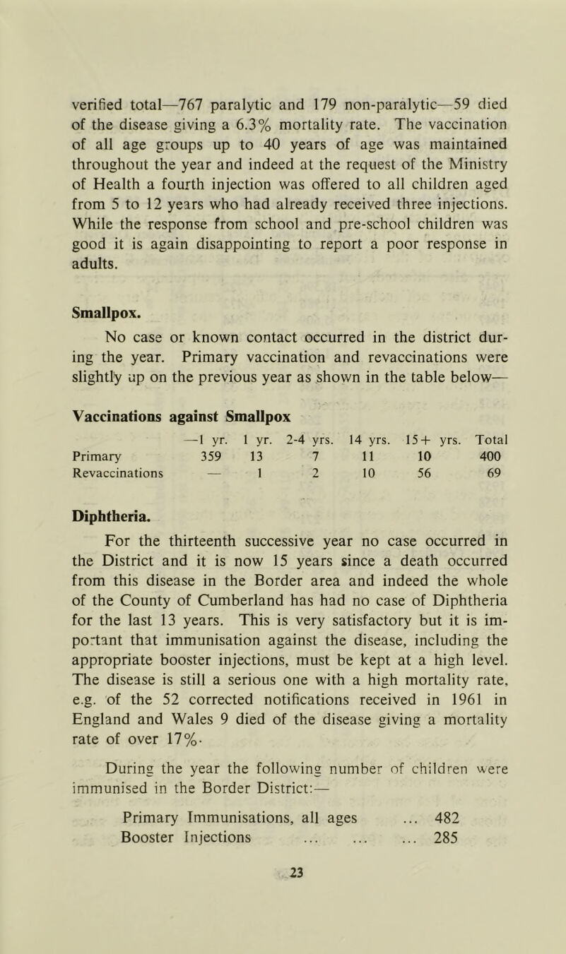 verified total—767 paralytic and 179 non-paralytic—59 died of the disease giving a 6.3% mortality rate. The vaccination of all age groups up to 40 years of age was maintained throughout the year and indeed at the request of the Ministry of Health a fourth injection was offered to all children aged from 5 to 12 years who had already received three injections. While the response from school and pre-school children was good it is again disappointing to report a poor response in adults. Smallpox. No case or known contact occurred in the district dur- ing the year. Primary vaccination and revaccinations were slightly up on the previous year as shown in the table below— Vaccinations against Smallpox -1 yr. 1 yr. 2-4 yrs. 14 yrs. 15-1- yrs. Total Primary 359 13 7 11 10 400 Revaccinations — 1 2 10 56 69 Diphtheria. For the thirteenth successive year no case occurred in the District and it is now 15 years since a death occurred from this disease in the Border area and indeed the whole of the County of Cumberland has had no case of Diphtheria for the last 13 years. This is very satisfactory but it is im- portant that immunisation against the disease, including the appropriate booster injections, must be kept at a high level. The disease is still a serious one with a high mortality rate, e.g. of the 52 corrected notifications received in 1961 in England and Wales 9 died of the disease giving a mortality rate of over 17 %• During the year the following number of children were immunised in the Border District;— Primary Immunisations, all ages Booster Injections 23 482 285