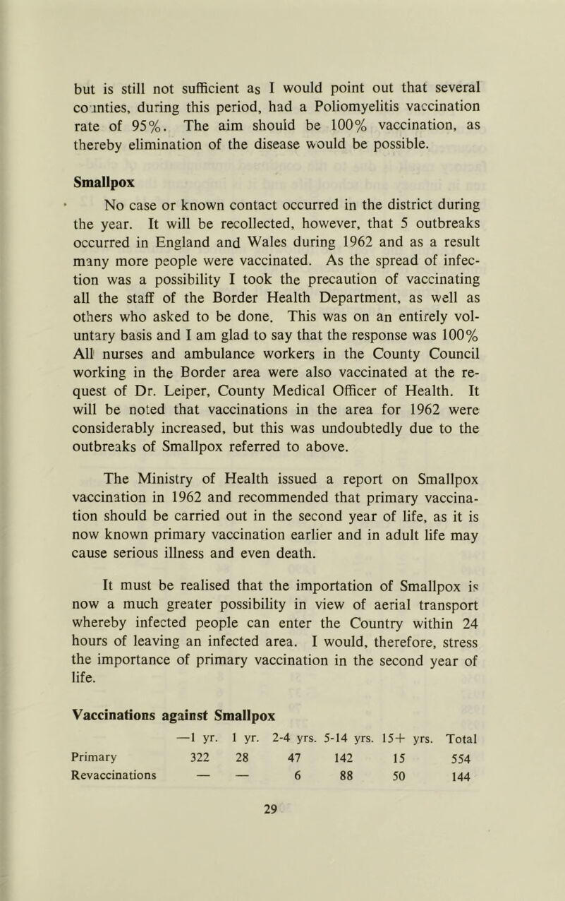 but is still not sufficient as I would point out that several counties, during this period, had a Poliomyelitis vaccination rate of 95%. The aim should be 100% vaccination, as thereby elimination of the disease would be possible. Smallpox No case or known contact occurred in the district during the year. It will be recollected, however, that 5 outbreaks occurred in England and Wales during 1962 and as a result many more people were vaccinated. As the spread of infec- tion was a possibility I took the precaution of vaccinating all the staff of the Border Health Department, as well as others who asked to be done. This was on an entirely vol- untary basis and I am glad to say that the response was 100% All nurses and ambulance workers in the County Council working in the Border area were also vaccinated at the re- quest of Dr. Leiper, County Medical Officer of Health. It will be noted that vaccinations in the area for 1962 were considerably increased, but this was undoubtedly due to the outbreaks of Smallpox referred to above. The Ministry of Health issued a report on Smallpox vaccination in 1962 and recommended that primary vaccina- tion should be carried out in the second year of life, as it is now known primary vaccination earlier and in adult life may cause serious illness and even death. It must be realised that the importation of Smallpox is now a much greater possibility in view of aerial transport whereby infected people can enter the Country within 24 hours of leaving an infected area. I would, therefore, stress the importance of primary vaccination in the second year of life. Vaccinations against Smallpox —1 yr. 1 yr. 2-4 yrs. 5-14 yrs. 15+ yrs. Total 322 28 47 142 15 554 — — 6 88 50 144 Primary Revaccinations