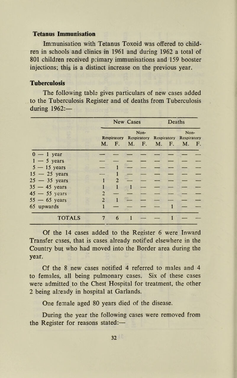 Tetanus Immunisation Immunisation with Tetanus Toxoid was offered to child- ren in schools and clinics in 1961 and during 1962 a total of 801 children received primary immunisations and 159 booster injections; this is a distinct increase on the previous year. Tuberculosis The following table gives particulars of new cases added to the Tuberculosis Register and of deaths from Tuberculosis during 1962:— New Cases Deaths Non- Non- Respiraiory Respiratory Respiratory Respiratory M. F. M. F. M. F. M. F. 0 — 1 year 1 — 5 years 5 — 15 years 1 15 — 25 years — 1 — — — — — — 25 — 35 years 1 2 — — — — — — 35 — 45 years 1 1 1 — — — — — 45 — 55 years 2 55 — 65 years 2 1 — — — —• — — 65 upwards 1 — — — — 1 — — TOTALS 7 6 1 — — 1 — — Of the 14 cases added to the Register 6 were Inward Transfer cases, that is cases already notifed elsewhere in the Country but who had moved into the Border area during the year. Of the 8 new cases notified 4 referred to males and 4 to females, all being pulmonary cases. Six of these cases were admitted to the Chest Hospital for treatment, the other 2 being already in hospital at Garlands. One female aged 80 years died of the disease. During the year the following cases were removed from the Register for reasons stated:—