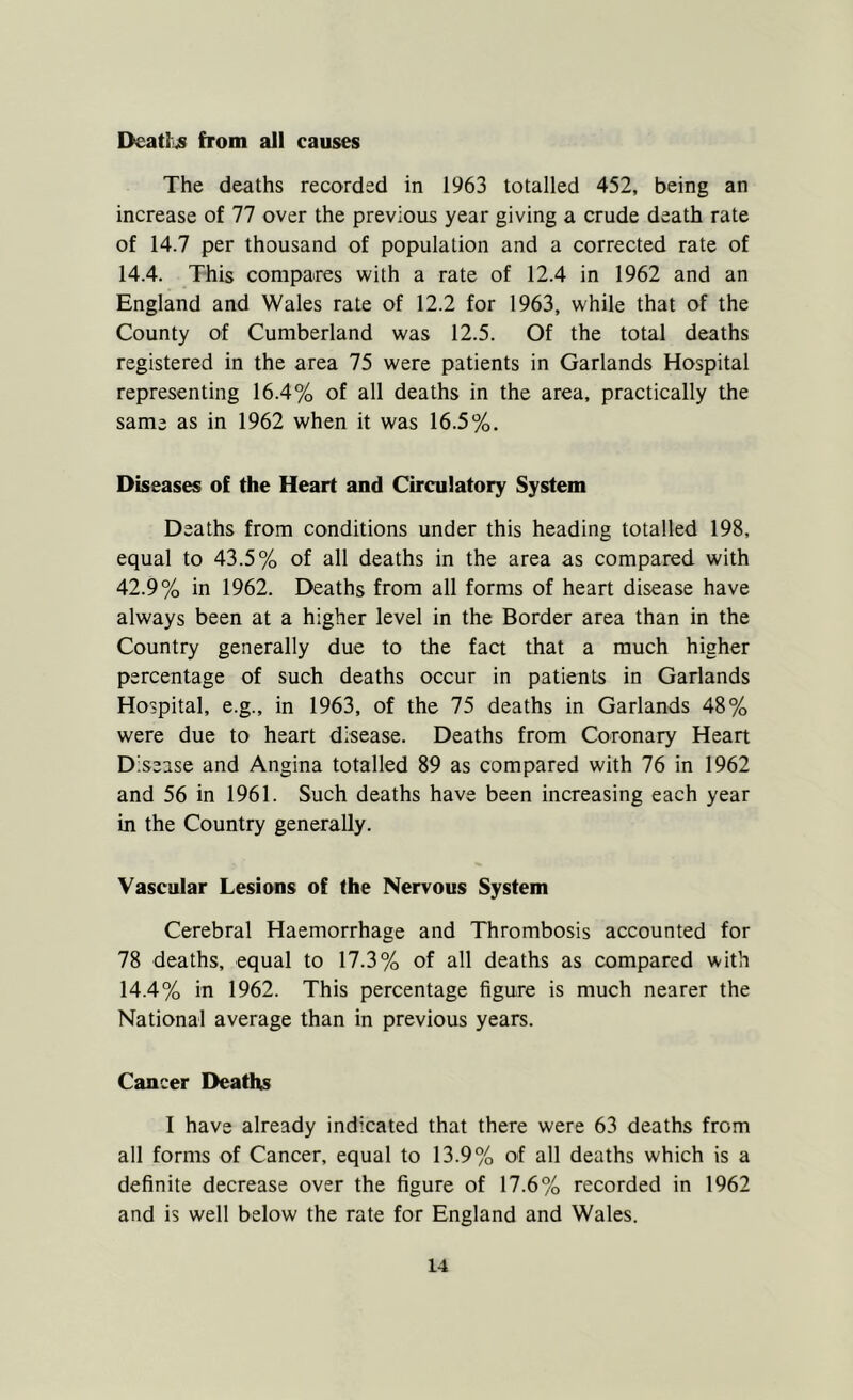 I>eatLvS from all causes The deaths recorded in 1963 totalled 452, being an increase of 77 over the previous year giving a crude death rate of 14.7 per thousand of population and a corrected rate of 14.4. This compares with a rate of 12.4 in 1962 and an England and Wales rate of 12.2 for 1963, while that of the County of Cumberland was 12.5. Of the total deaths registered in the area 75 were patients in Garlands Hospital representing 16.4% of all deaths in the area, practically the same as in 1962 when it was 16.5%, Diseases of the Heart and Circulatory System Deaths from conditions under this heading totalled 198, equal to 43.5% of all deaths in the area as compared with 42.9% in 1962. Deaths from all forms of heart disease have always been at a higher level in the Border area than in the Country generally due to the faa that a much higher percentage of such deaths occur in patients in Garlands Hospital, e.g., in 1963, of the 75 deaths in Garlands 48% were due to heart disease. Deaths from Coronary Heart Disease and Angina totalled 89 as compared with 76 in 1962 and 56 in 1961. Such deaths have been increasing each year in the Country generally. Vascular Lesions of (he Nervous System Cerebral Haemorrhage and Thrombosis accounted for 78 deaths, equal to 17.3% of all deaths as compared with 14.4% in 1962. This percentage figure is much nearer the National average than in previous years. Cancer Deaths I have already indicated that there were 63 deaths from all forms of Cancer, equal to 13.9% of all deaths which is a definite decrease over the figure of 17.6% recorded in 1962 and is well below the rate for England and Wales.