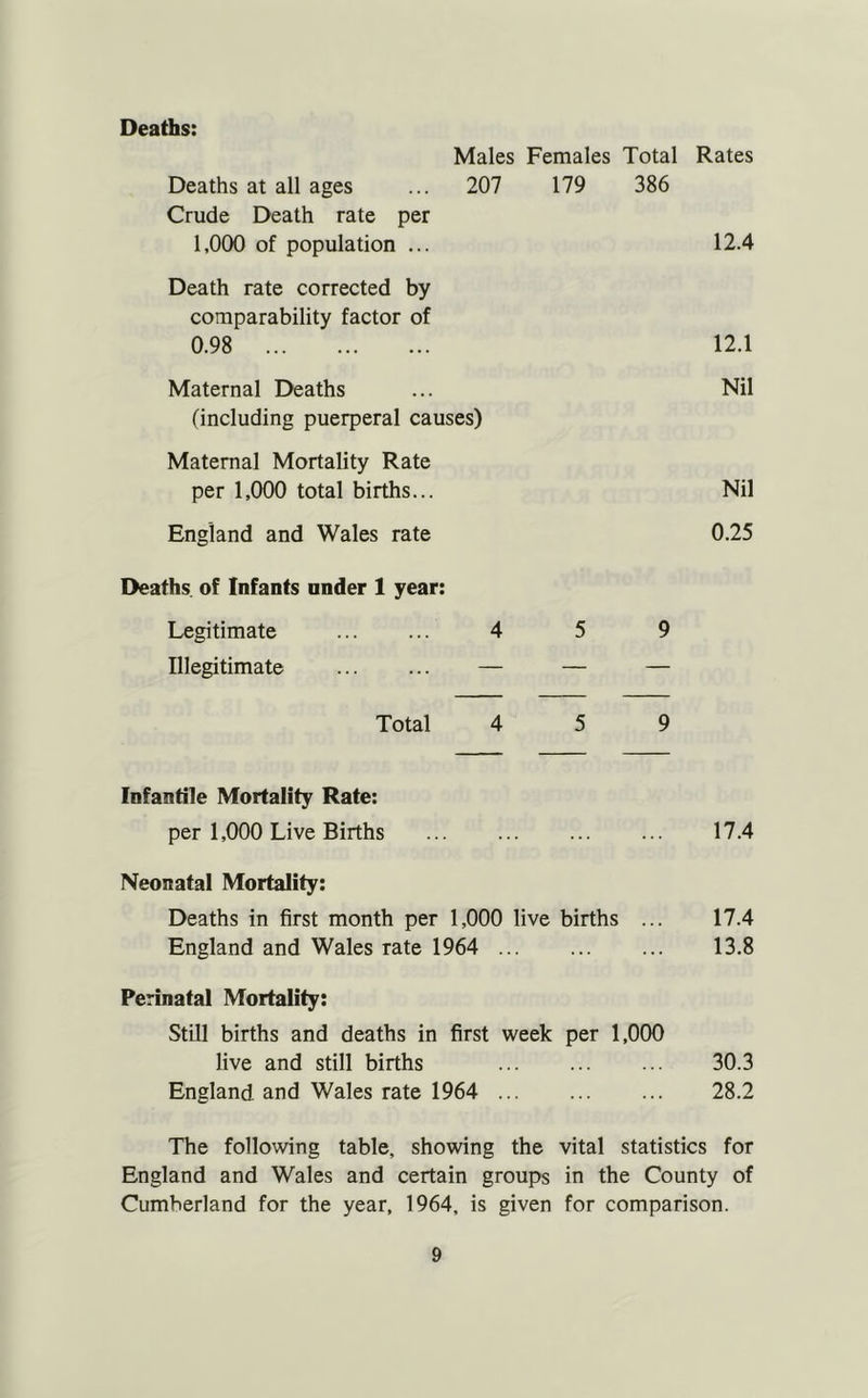 Deaths: Males Females Total Rates Deaths at all ages ... 207 179 386 Crude Death rate per 1,000 of population ... 12.4 Death rate corrected by comparability factor of 0.98 12.1 Maternal Deaths Nil (including puerperal causes) Maternal Mortality Rate per 1,(X)0 total births... Nil England and Wales rate 0.25 Deaths of Infants under 1 year: Legitimate ... ... 4 5 9 Illegitimate — — — Total 4 5 9 Infantile Mortality Rate: per 1,000 Live Births 17.4 Neonatal Mortality: Deaths in first month per 1,000 live births ... 17.4 England and Wales rate 1964 13.8 Perinatal Mortality: Still births and deaths in first week per 1,000 live and still births 30.3 England and Wales rate 1964 28.2 The following table, showing the vital statistics for England and Wales and certain groups in the County of Cumberland for the year, 1964, is given for comparison.