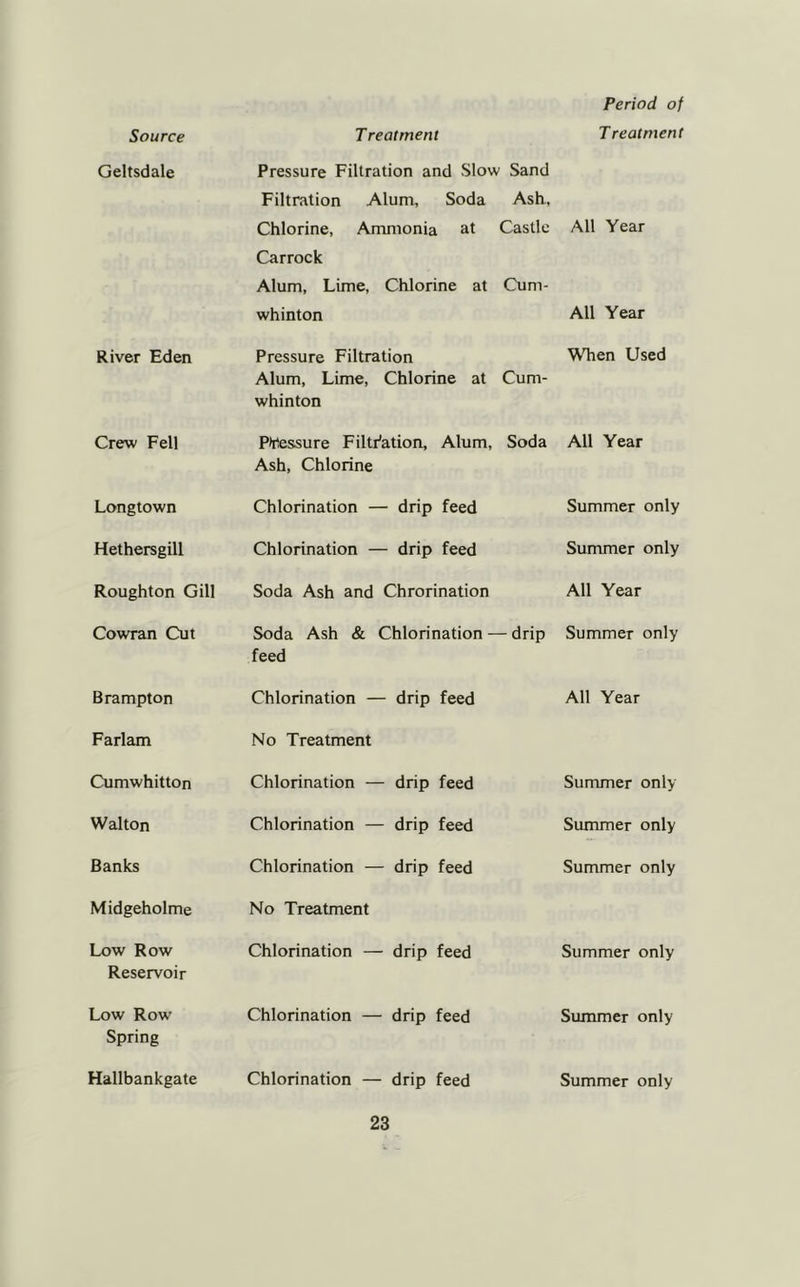 Source Geltsdale River Eden Crew Fell Longtown Hethersgill Roughton Gill Cowran Cut Brampton Farlam Cumwhitton Walton Banks Midgeholme Low Row Reservoir Low Row Spring Hallbankgate Treatment Pressure Filtration and Slow Sand Filtration Alum, Soda Ash, Chlorine, Ammonia at Castle Carrock Alum, Lime, Chlorine at Cum- whinton Pressure Filtration Alum, Lime, Chlorine at Cum- whinton Pipessure Filtr'ation, Alum, Soda Ash, Chlorine Chlorination — drip feed Chlorination — drip feed Soda Ash and Chrorination Soda Ash & Chlorination — drip feed Chlorination — drip feed No Treatment Chlorination — drip feed Chlorination — drip feed Chlorination — drip feed No Treatment Chlorination — drip feed Chlorination — drip feed Chlorination — drip feed Period of Treatment All Year All Year When Used All Year Summer only Summer only All Year Summer only All Year Summer only Summer only Summer only Summer only Summer only Summer only