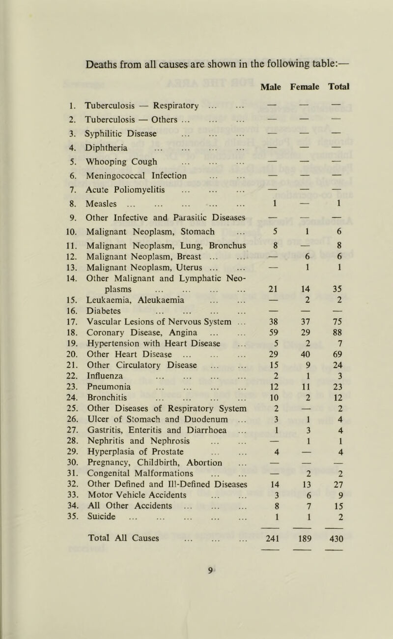 Deaths from all causes are shown in the following table:— 1. Tuberculosis — Respiratory Male Female Total 2. Tuberculosis — Others ... — — — 3. Syphilitic Disease ... — — — 4. Diphtheria — — — 5. Whooping Cough — — — 6. Meningococcal Infection — — — 7. Acute Poliomyelitis — — — 8. Measles ... ... 1 — 1 9. Other Infective and Parasitic Diseases — — — 10. Malignant Neoplasm, Stomach 5 1 6 11. Malignant Neoplasm, Lung, Bronchus 8 — 8 12. Malignant Neoplasm, Breast — 6 6 13. Malignant Neoplasm, Uterus — 1 1 14. Other Malignant and Lymphatic Neo- plasms 21 14 35 15. Leukaemia, Aleukaemia — 2 2 16. Diabetes — — — 17. Vascular Lesions of Nervous System . . 38 37 75 18. Coronary Disease, Angina 59 29 88 19. Hypertension with Heart Disease 5 2 7 20. Other Heart Disease 29 40 69 21. Other Circulatory Disease 15 9 24 22. Influenza 2 1 3 23. Pneumonia ... 12 11 23 24. Bronchitis 10 2 12 25. Other Diseases of Respiratory System 2 — 2 26. Ulcer of Stomach and Duodenum ... 3 1 4 27. Gastritis, Enteritis and Diarrhoea 1 3 4 28. Nephritis and Nephrosis — 1 1 29. Hyperplasia of Prostate 4 — 4 30. Pregnancy, Childbirth, Abortion — — — 31. Congenital Malformations — 2 2 32. Other Defined and Ill-Defined Diseases 14 13 27 33. Motor Vehicle Accidents 3 6 9 34. All Other Accidents 8 7 15 35. Suicide 1 1 2 Total All Causes 241 189 430