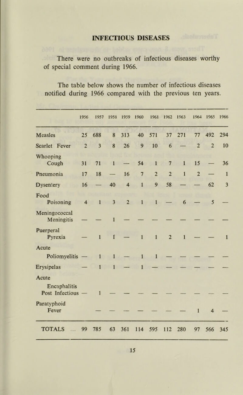 INFECTIOUS DISEASES There were no outbreaks of infectious diseases worthy of special comment during 1966. The table below shows the number of infectious diseases notified during 1966 compared with the previous ten years. 1956 1957 1958 1959 1960 1961 1962 1963 1964 1965 1966 Measles 25 688 8 313 40 571 37 271 77 492 294 Scarlet Fever 2 3 8 26 9 10 6 — 2 2 10 Whooping Cough 31 71 1 — 54 1 7 1 15 — 36 Pneumonia 17 18 — 16 7 2 2 1 2 — 1 Dysentery 16 — 40 4 1 9 58 — — 62 3 Food Poisoning 4 1321 1 — 6 — 5 — Meningococcal Meningitis — — 1 — — — — — — — — Puerperal Pyrexia — 11 — 112 1 — — 1 Acute Poliomyelitis — 1 1 — 1 1 — — — — — Erysipelas — 1 1 — 1 — — — — — — Acute Encaphalitis Post Infectious — 1 — — — — — — — — — Paratyphoid Fever — — — — — — — 1 4 — TOTALS ... 99 785 63 361 114 595 112 280 97 566 345