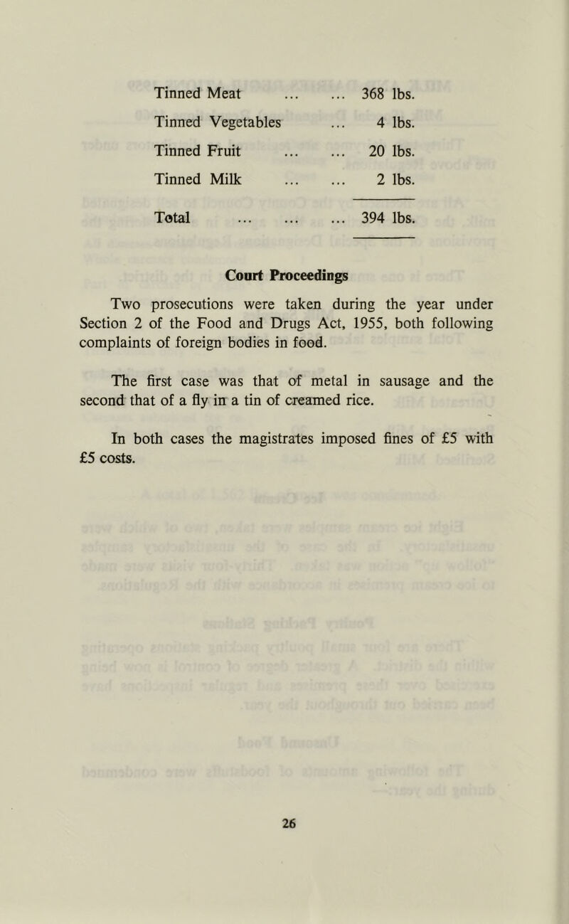 Tinned Meat Tinned Vegetables Tinned Fruit 368 lbs. 20 lbs. 4 lbs. Tinned Milk 2 lbs. Total 394 lbs. Court Proceedings Two prosecutions were taken during the year under Section 2 of the Food and Drugs Act, 1955, both following complaints of foreign bodies in food. The first case was that of metal in sausage and the second that of a fly in a tin of creamed rice. In both cases the magistrates imposed fines of £5 with £5 costs.