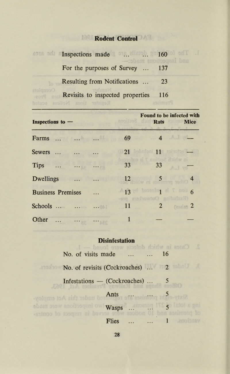 Rodent Control Inspections made 160 For the purposes of Survey ... 137 Resulting from Notifications ... 23 Revisits to inspected properties 116 Found to be infected with Inspections to — Rats Mice Farms ... 69 4 — Sewers ... 21 11 — Tips 33 33 — Dwellings 12 5 4 Business Premises ... 13 1 6 Schools .. 11 2 2 Other .. 1 — — Disinfestation No. of visits made 16 No. of revisits (Cockroaches) .. 2 Infestations — (Cockroaches) .. 5 Ants 5 Wasps 5 Flies 1