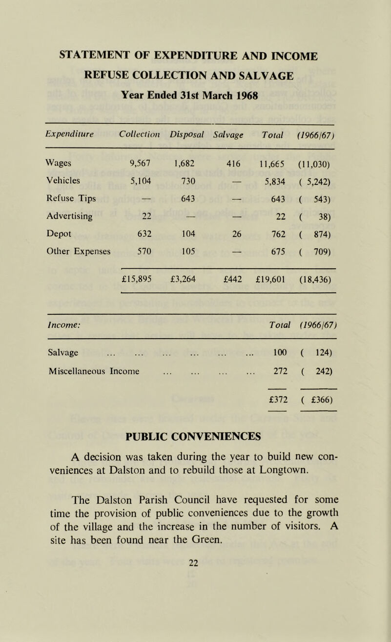 STATEMENT OF EXPENDITURE AND INCOME REFUSE COLLECTION AND SALVAGE Year Ended 31st March 1968 Expenditure Collection Disposal Salvage T otal (1966/67) Wages 9,567 1,682 416 11,665 (11,030) Vehicles 5,104 730 — 5,834 ( 5,242) Refuse Tips — 643 — 643 ( 543) Advertising 22 — — 22 ( 38) Depot 632 104 26 762 00 Other Expenses 570 105 — 615 ( 709) £15,895 £3,264 £442 £19,601 (18.436) Income: Total (1966/67) Salvage 100 ( 124) Miscellaneous Income 272 ( 242) £372 ( £366) PUBLIC CONVENIENCES A decision was taken during the year to build new con- veniences at Dalston and to rebuild those at Longtown. The Dalston Parish Council have requested for some time the provision of public conveniences due to the growth of the village and the increase in the number of visitors. A site has been found near the Green.