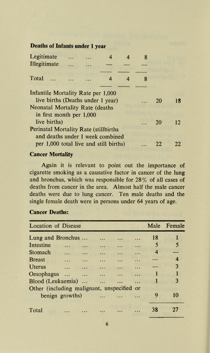 Deaths of Infants under 1 year Legitimate ... ... 4 4 8 Illegitimate ... ... — — — Total 4 4 8 Infantile Mortality Rate per 1,000 live births (Deaths under 1 year) ... 20 18 Neonatal Mortality Rate (deaths in first month per 1,000 live births) ... 20 12 Perinatal Mortality Rate (stillbirths and deaths under 1 week combined per 1,000 total live and still births) ... 22 22 Cancer Mortality Again it is relevant to point out the importance of cigarette smoking as a causative factor in cancer of the lung and bronchus, which was responsible for 28% of all cases of deaths from cancer in the area. Almost half the male cancer deaths were due to lung cancer. Ten male deaths and the single female death were in persons under 64 years of age. Cancer Deaths: Location of Disease Male Female Lung and Bronchus 18 1 Intestine ... ... ... 5 5 Stomach 4 — Breast ... ... ... — 4 Uterus ... — 3 Oesophagus ... ... ... 1 1 Blood (Leukaemia) 1 3 Other (including malignant, unspecified or benign growths) ... ... ... 9 10 Total 38 27