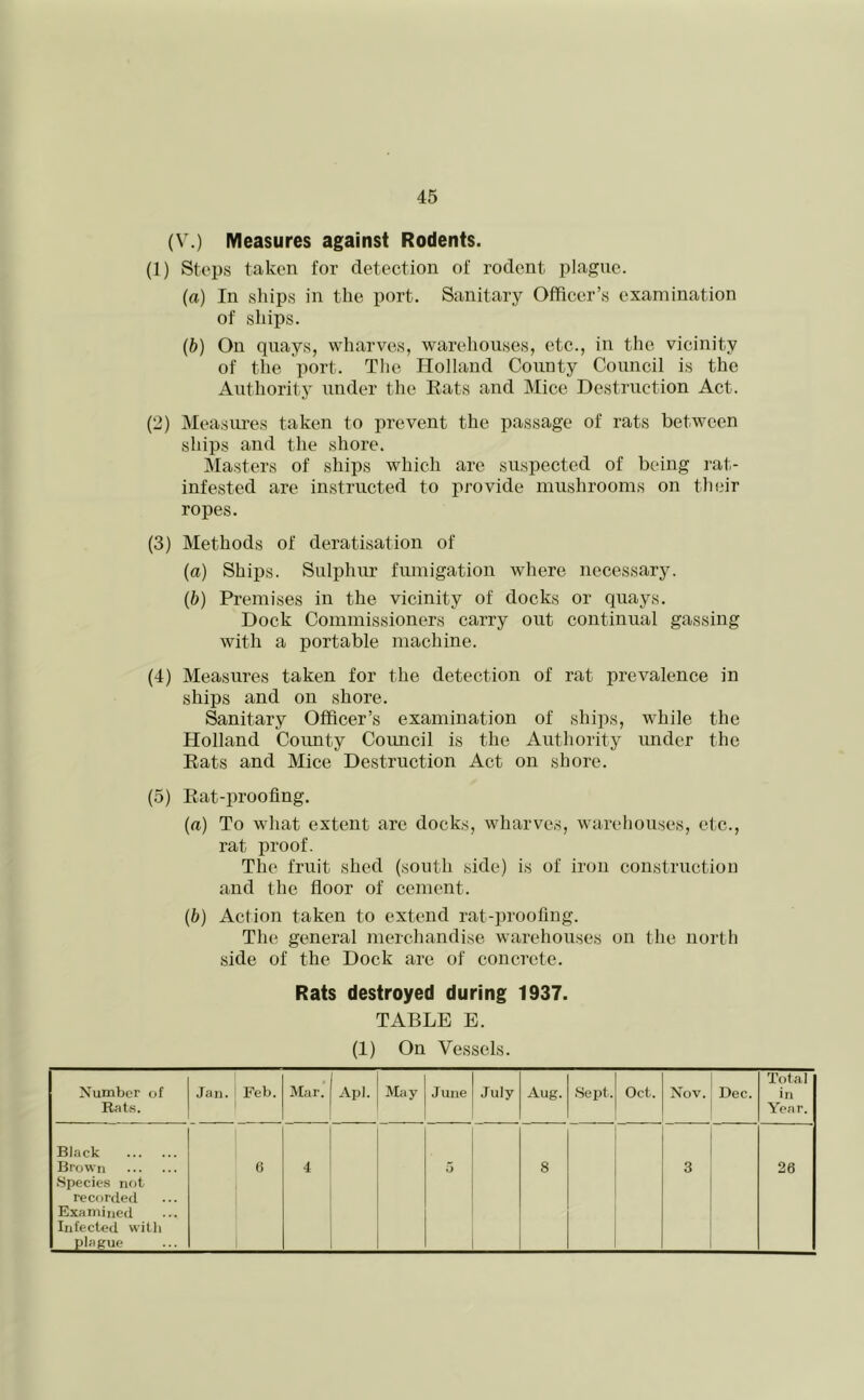 (V.) Measures against Rodents. (1) Steps taken for detection of rodent plague. (a) In ships in the port. Sanitary Officer’s examination of ships. (b) On quays, wharves, warehouses, etc., in the vicinity of the port. Tlie Holland County Council is the Authority under the Eats and Mice Destruction Act. (2) Measures taken to prevent the passage of rats between .ships and the shore. Masters of ships which are suspected of being rat- infested are instructed to provide mushrooms on their ropes. (3) Methods of deratisation of (a) Ships. Sulphur fumigation where necessary. (b) Premises in the vicinity of docks or quays. Dock Commissioners carry out continual gassing with a portable machine. (4) Measures taken for the detection of rat prevalence in ships and on shore. Sanitary Officer’s examination of ships, while the Holland County Coimcil is the Authority under the Eats and Mice Destruction Act on shore. (5) Eat-prooflng. (ft) To what extent are docks, wharves, warehouses, etc., rat proof. The fruit shed (south side) is of iron construction and the floor of cement. (b) Action taken to extend rat-proofing. The general merchandise warehouses on the north side of the Dock are of concrete. Rats destroyed during 1937. TABLE E. (1) On Vessels. Number of Rats. Jan. Feb. Mar.' Apl. May June July Aug. .Sept. Oct. Nov. Dec. Total in Year. Black Brown .Species not recorded Examined Infected witli plaprue (S 4 5 8 3 26