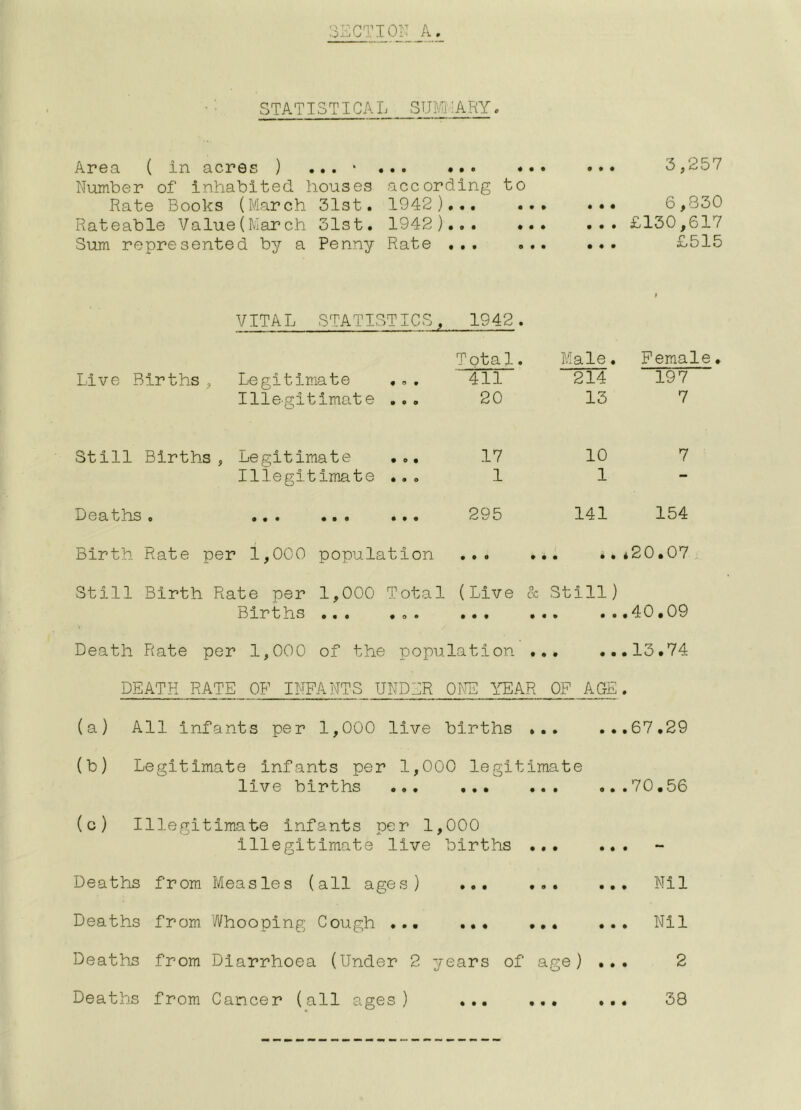 STATISTICAL SULi^ARY. Area ( in acres ) ... * ... ••• • •• • • • Number of inhabited houses according to Rate Books (March blst. 1942).., Rateable Value(March 31st. 1942),,. ... ... Sum represented by a Penny Rate ... ... ... VITAL STATISTICS, 1942. Total. Male Live Births, Legitimate ,., 411 214 Illegitimate ... 20 13 Still Births, Legitimate ... 17 10 Illegitimate •.. 1 1 Deaths. • •• ••• ••• 295 141 Birth Rate per ’ 1,000 population • • » • • • * Still Birth Rate per 1,000 Total (Live & Still) Bartiis ... .o. ... ... .. Death Rate per 1,000 of the population ... DEATH RATE OP INFANTS UNDER ONE YEAR OF AGE (a) All Infants per 1,000 live births ... (b) Legitimate infants per 1,000 legitimate live births ... ... ... .. (c) Illegitimate infants per 1,000 illegitimate live births ... .. Deaths from Measles (all ages) ... ... Deaths from Whooping Cough ... ... ... Deaths from Diarrhoea (Under 2 years of age) .. Deaths from Cancer (all ages) 3,257 6,830 £130,617 £515 Female. 197 7 7 154 *20.07. .40.09 13.74 67.29 .70.56 Nil Nil 2 • • • • • « 38