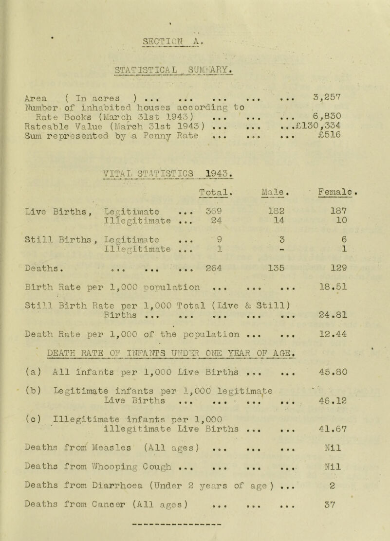 STATISTICAL SUM'^A-RY. Area ( In acres ) ... ... ... Number of inhabited houses according to Rate Books (March 31st 1943) ... Rateable Value (March 31st 1943) ... Sum represented by -a Penny Rate ... . 3,257 6,830 .£130,334 , £516 VITAL STATISTICS 1943. Total. Live Births, Legitimate Illegitimate • o 0 • still Births, Legitimate Deaths. Illegitimate . 24 9 1 264 Birth Rate per 1,000 population ... Mal^. 182 14 135 Still Birth Rate per 1,000 Total (Live & Still) Births ... • » • 0*0 0«0 Female. 187 10 6 1 129 18.51 ■ 24.81 Death Rate per 1,000 of the population DEATH RATE OF Il^ANTS UND^LR ONE YEAR OF ACE. (a) All infants per 1,000 Live Births ... ... (b) Legitimate Infants per 1,000 legitimate Live Births ... .. . • ... •. . (c) Illegitimate Infants per 1,000 illegitimate Live Births Deaths from Measles (All ages) Deaths from ViJhooplng Cough ... Deaths from Diarrhoea (Under 2 years of age ) . . . Deaths from Cancer (All ages) 12.44 45.80 46.12 41.67 Nil Nil 2 37