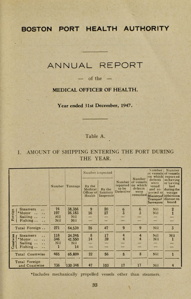 ANNUAL REPORT — of the — MEDICAL OFFICER OF HEALTH. Year ended 31st December, 1947. Table A. I. AMOUNT OF SHIPPING ENTERING THE PORT DURING THE YEAR. ■S umber Tonnage Number i By the Medical Officer ot Health ispected By the Sanitary Inspector Number reported to be Defective Number of vessels on which defects were remedied .\ umber ot vessels on which defects were found and re- ported to Ministryof Transport Surveyor! Number of vessels reported as having or having had during the voyage infectious disease on board c Steamers 74 38.356 9 20 6 6 Nil 2 ‘Motor .. 197 26,183 16 27 3 3 Nil 1 u - o Sailing .. .. Nil Nil — — — — — — u, Fishing .. .. Nil Nil — — — — — — Total Foreign.. 271 64,539 25 47 9 9 Nil 3 w Steamers 118 24,245 8 17 4 4 Nil Nil i •Motor .. 346 41.550 14 39 4 4 Nil 1 m Sailing .. Nil Nil — — — — — — O Fishing .. 1 14 — — — — — Total Coastwise 465 65,809 22 56 8 8 Nil 1 Total Foreign and Coastwise 736 130 348 47 103 17 17 Nil 4 ♦Includes mechanically propelled vessels other than steamers.
