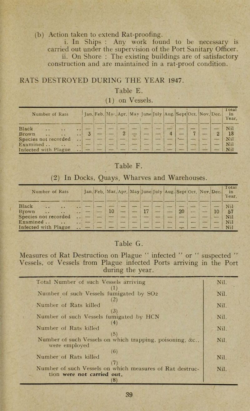 (b) Action taken to extend Rat-proofing. i. In Ships ; Any work found to be necessary is carried out under the supervision of the Port Sanitary Officer. ii. On Shore : The existing buildings are of satisfactory construction and are maintained in a rat-proof condition. RATS DESTROYED DURING THE YEAR 1947. Table E. (1) on Vessels. Number of Rats Jan. Feb. Mai. Apr. May J line July Aug. Sept Oct. Nov. Dec. total in Year. Black Brown Species not recorded Examined .. Infected with Plague 3 — t 2 , — 1 — — 4 7 — 2 Nil 18 Nil Nil Nil Table F. (2) In Docks, Quays, Wharves and Warehouses. Number of Rats Jan.lFeb, iMar.'Apr. May J une July Aug. Sept Oct. |nov. Dec. Total in Year. Black 1 1 1 . Nil Brown — 10 — — 17 — 20 10 57 Species not recorded i - i - Nil Examined .. 1 Nil Infected with Plague .. - i - 1 - 1 - - i Nil Table G. Measures of Rat Destruction on Plague “ infected ” or “ suspected ” Vessels, or Vessels from Plague infected Ports arriving in the Port during the year. Total Number of such Vessels arriving Nil. (I) • Number of such Vessels fumigated by SO2 (2) Number of Rats killed (3) Nil. Nil. Number of such Vessels fumigated by HCN (4) Nil. Number of Rats killed 15) Nil. Numlier ol such Vessels on which trapping, poisoning, &c., were em[)loyed (13) Nil. Number of Rats killed (7) Nil. Number of such Vessels on which measures of Rat destruc- tion were not carried out. (8) Nil.