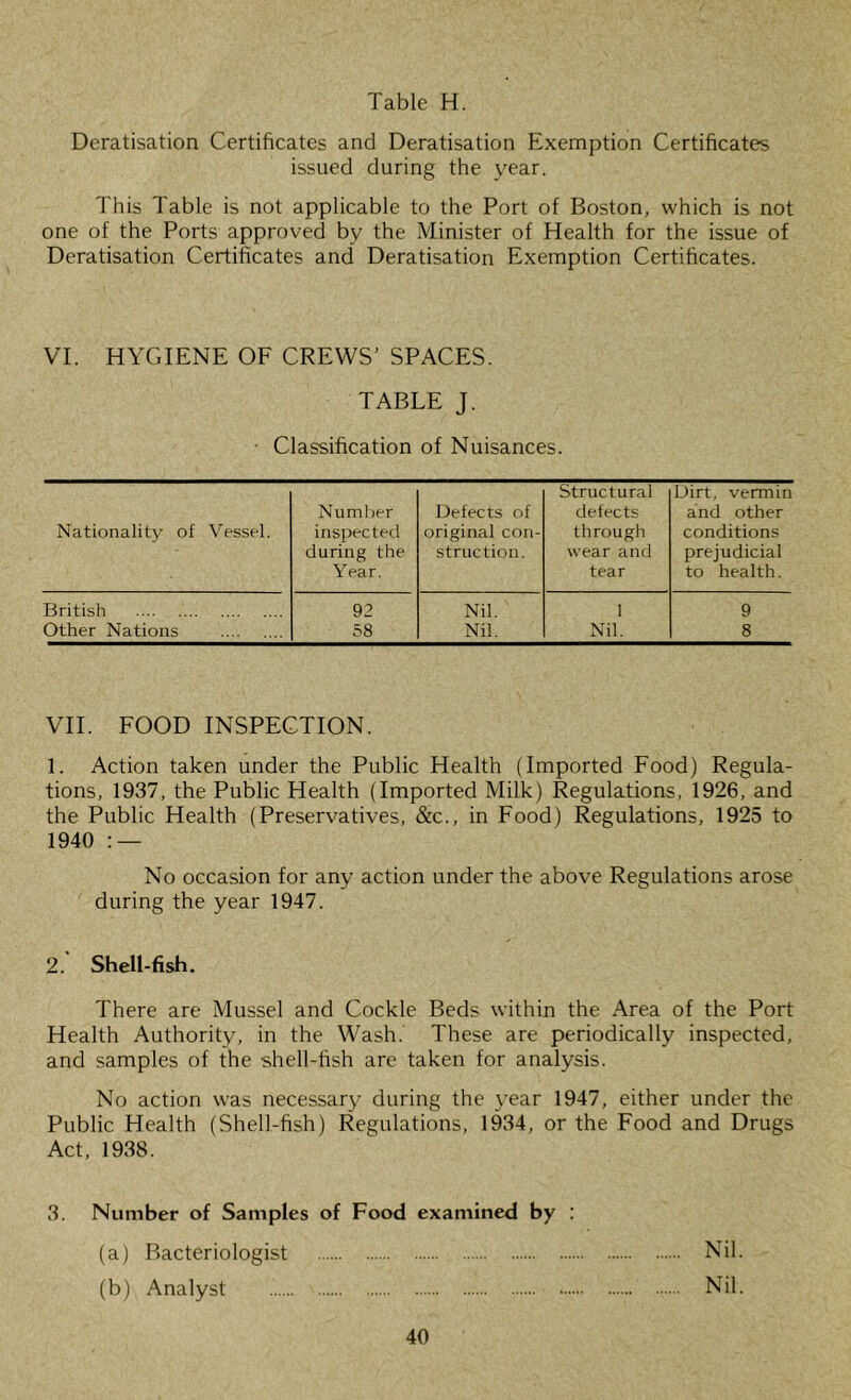 Table H. Deratisation Certificates and Deratisation Exemption Certificates issued during the year. This Table is not applicable to the Port of Boston, which is not one of the Ports approved by the Minister of Health for the issue of Deratisation Certificates and Deratisation Exemption Certificates. VL HYGIENE OF CREWS’ SPACES. TABLE J. Classification of Nuisances. Structural Dirt, vermin Numlier Defects of defects and other Nationality of Vessel. inspected during the Year. original con- struction. through wear and tear conditions prejudicial to health. British 92 Nil. 1 9 Other Nations 58 Nil. Nil. 8 VII. FOOD INSPECTION. 1. Action taken under the Public Health (Imported Food) Regula- tions, 1937, the Public Health (Imported Milk) Regulations, 1926, and the Public Health (Preservatives, &c., in Food) Regulations, 1925 to 1940 : — No occasion for any action under the above Regulations arose during the year 1947. 2. Shell-fish. There are Mussel and Cockle Beds within the Area of the Port Health Authority, in the Wash. These are periodically inspected, and samples of the shell-fish are taken for analysis. No action was necessary during the year 1947, either under the Public Health (Shell-fish) Regulations, 1934, or the Food and Drugs Act, 1938. 3. Number of Samples of Food examined by : (a) Bacteriologist Nil. (b) Analyst Nil.