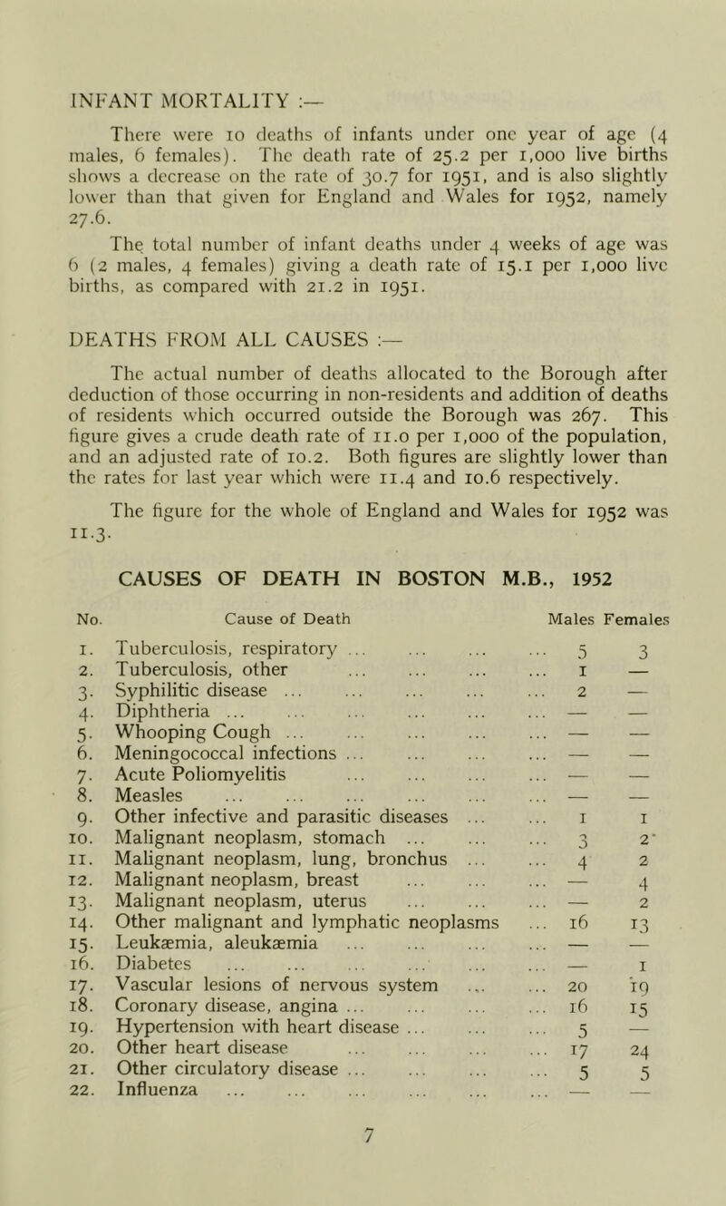INFANT MORTALITY There were lo deaths of infants under one year of age (4 males, 6 females). The death rate of 25.2 per 1,000 live births shows a decrease on the rate of 30.7 for 1951, and is also slightly lower than that given for England and Wales for 1952, namely 27.6. The total number of infant deaths under 4 weeks of age was b (2 males, 4 females) giving a death rate of 15.i per 1,000 live births, as compared with 21.2 in 1951. DEATHS FROM ALL CAUSES The actual number of deaths allocated to the Borough after deduction of those occurring in non-residents and addition of deaths of residents which occurred outside the Borough was 267. This hgure gives a crude death rate of ii.o per 1,000 of the population, and an adjusted rate of 10.2. Both figures are slightly lower than the rates for last year which were 11.4 and 10.6 respectively. The figure for the whole of England and Wales for 1952 was 11-3- CAUSES OF DEATH IN BOSTON M.B., 1952 No. Cause of Death Males Females I. Tuberculosis, respiratory ... 5 3 2. Tuberculosis, other I — 3- Syphilitic disease ... 2 — 4- Diphtheria ... ... ... ... — — 5- Whooping Cough ... ... — — 6. Meningococcal infections ... — — 7- Acute Poliomyelitis ... — — 8. Measles — — 9- Other infective and parasitic diseases ... I I 10. Malignant neoplasm, stomach ... n 0 2' II. Malignant neoplasm, lung, bronchus ... ... 4 2 12. Malignant neoplasm, breast 4 13- Malignant neoplasm, uterus — 2 14. Other malignant and lymphatic neoplasms ... 16 13 15- Leukaemia, aleukaemia — 16. Diabetes — I 17- Vascular lesions of nervous system ... 20 19 18. Coronary disease, angina ... ... 16 15 19. Hypertension with heart disease ... • 5 20. Other heart disease ... 17 24 21. Other circulatory disease ... --- 5 5 22. Influenza