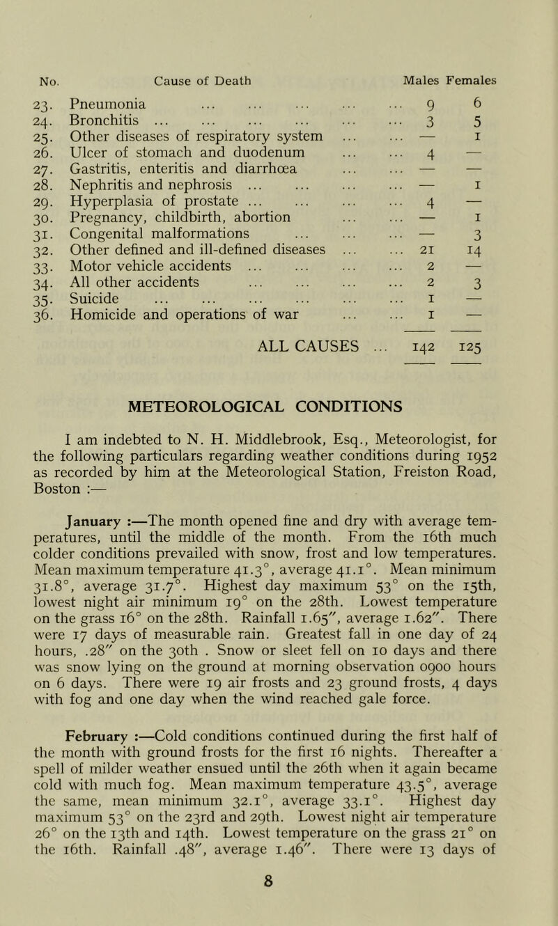 No. Cause of Death Males Females 23- Pneumonia ... 9 6 24. Bronchitis ... 3 5 25- Other diseases of respiratory system ... — I 26. Ulcer of stomach and duodenum ... 4 — 27. Gastritis, enteritis and diarrhoea — 28. Nephritis and nephrosis ... ... — I 29. Hyperplasia of prostate ... ... 4 — 30. Pregnancy, childbirth, abortion ... — I 31- Congenital malformations ... — 3 32. Other defined and ill-defined diseases ... 21 14 33- Motor vehicle accidents ... 2 34- All other accidents 2 3 35- Suicide I — 36. Homicide and operations of war I — ALL CAUSES ... 142 125 METEOROLOGICAL CONDITIONS I am indebted to N. H. Middlebrook, Esq., Meteorologist, for the following particulars regarding weather conditions during 1952 as recorded by him at the Meteorological Station, Freiston Road, Boston :— January :—The month opened fine and dry with average tem- peratures, until the middle of the month. From the i6th much colder conditions prevailed with snow, frost and low temperatures. Mean maximum temperature 41.3°, average 41.1°. Mean minimum 31.8°, average 31.7°. Highest day maximum 53° on the 15th, lowest night air minimum 19° on the 28th. Lowest temperature on the grass 16° on the 28th. Rainfall 1.65, average 1.62. There were 17 days of measurable rain. Greatest fall in one day of 24 hours, .28 on the 30th . Snow or sleet fell on 10 days and there was snow lying on the ground at morning observation 0900 hours on 6 days. There were 19 air frosts and 23 ground frosts, 4 days with fog and one day when the wind reached gale force. February ;—Cold conditions continued during the first half of the month with ground frosts for the first 16 nights. Thereafter a spell of milder weather ensued until the 26th when it again became cold with much fog. Mean maximum temperature 43.5°, average the same, mean minimum 32.1°, average 33.1°. Highest day maximum 53° on the 23rd and 29th. Lowest night air temperature 26° on the 13th and 14th. Lowest temperature on the grass 21° on the i6th. Rainfall .48, average 1.46. There were 13 days of
