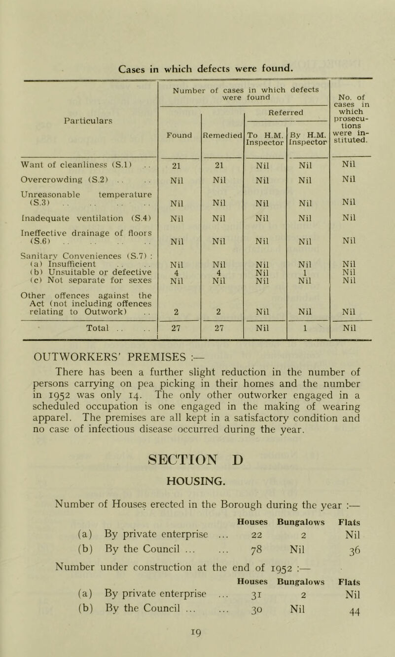 Cases in which defects were found. Number of cases were in which found defects No. of Particulars Referred which prosecu- Found Remedied To H.M. Inspector By H.M. Inspector tions were in- stituted. Want of cleanliness (S.l) 21 21 Nil Nil Nil Overcrowding (S.2) Nil Nil Nil Nil Nil Unreasonable temperature Nil (S.3) Nil Nil Nil Nil Inadequate ventilation (S.4) Nil Nil Nil Nil Nil Ineffective drainage of floors (S.6) Nil Nil Nil Nil Nil Sanitarv Conveniences (S.7) : (a) Insufficient Nil Nil Nil Nil Nil (bl Unsuitable or defective 4 4 Nil 1 Nil (c) Not separate for sexes Nil Nil Nil Nil Nil Other offences against the Act (not including offences relating to Outwork) 2 2 Nil Nil Nil Total .. 27 27 Nil 1 Nil OUTWORKERS’ PREMISES There has been a further slight reduction in the number of persons carrying on pea picking in their homes and the number in 1952 was only 14. The only other outworker engaged in a scheduled occupation is one engaged in the making of wearing apparel. The premises are all kept in a satisfactory condition and no case of infectious disease occurred during the year. SECTION D HOUSING. Number of Houses erected in the Borough during the year :— Houses Bungalows Flats (a) By private enterprise ... 22 2 Nil (b) By the Council ... ... 78 Nil 36 Number under construction at the end of 1952 :— Houses Bungalows Flats (a) By private enterprise ... 31 2 Nil (b) By the Council 30 Nil 44