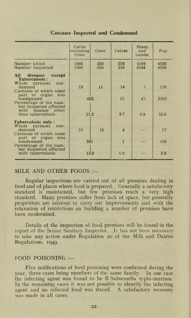 Carcases Inspected and Condemned Number killed . . Number inspected All diseases except Tuberculosis: Whole carcases con- demned Carcases of which some part or organ was condemned Percentage of the num- ber inspected affected with disease other than tuberculosis Tuberculosis only : Whole carcases con- demned Carcases of which some part or organ was condemned Percentage of the num- ber inspected affected with tuberculosis Cattle excluding Cows Cows Calves Sheep and Lambs Pigs 1566 650 258 6194 4559 1566 650 258 6194 4559 19 11 14 7 176 6( 32 11 47 2359 31 .2 9.7 0.9 55.6 10 18 4 — 17 21 1 1 — 109 13.9 1.9 — 2.8 MILK AND OTHER FOODS Regular inspections are carried out of all premises dealing in food and of places where food is prepared. Generally a satisfactory standard is maintained, but few premises reach a very high standard. Many premises suffer from lack of space, but generally proprietors are anxious to carry out improvements and with the relaxation of restrictions on building a number of premises have been modernised. Details of the inspection of food premises will be found in the report of the Senior Sanitary Inspector. It has not been necessary to take any action under Regulation 20 of the Milk and Dairies Regulations, 1949. FOOD POISONING Five notifications of food poisoning were confirmed during the year, three cases being members of the same family. In one case the infecting agent was found to be B.Salmonella typhi-murium. In the remaining cases it was not possible to identify the infecting agent and no infected food was traced. A satisfactory recovery was made in all cases.