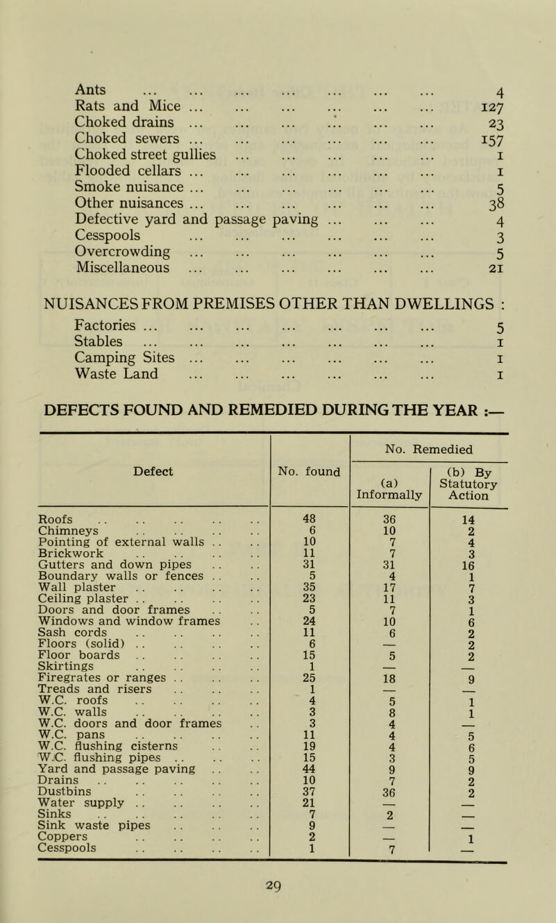 Ants 4 Rats and Mice 127 Choked drains 23 Choked sewers ... 157 Choked street gullies I Flooded cellars I Smoke nuisance 5 Other nuisances 38 Defective yard and passage paving ... 4 Cesspools ... 3 Overcrowding 5 Miscellaneous ... ... 21 NUISANCES FROM PREMISES OTHER THAN DWELLINGS : Factories ... ... 5 Stables ... I Camping Sites . . I Waste Land • •« I DEFECTS FOUND AND REMEDIED DURING THE YEAR Defect No. found No. Re (a) Informally medied (b) By Statutory Action Roofs 48 36 14 Chimneys 6 10 2 Pointing of external walls .. 10 7 4 Brickwork 11 7 3 Gutters and down pipes 31 31 16 Boundary walls or fences .. 5 4 1 Wall plaster 35 17 7 Ceiling plaster .. 23 11 3 Doors and door frames 5 7 1 Windows and window frames 24 10 6 Sash cords 11 6 2 Floors (solid) .. 6 2 Floor boards 15 5 2 Skirtings 1 Firegrates or ranges .. 25 18 9 Treads and risers 1 W.C. roofs 4 5 1 W.C. walls 3 8 1 W.C. doors and door frames 3 4 W.C. pans 11 4 5 W.C. flushing cisterns 19 4 6 W.C. flushing pipes 15 3 5 Yard and passage paving 44 9 9 Drains 10 7 2 Dustbins 37 36 2 Water supply .. 21 Sinks 7 2 Sink waste pipes 9 Coppers 2 - 1 Cesspools 1 7