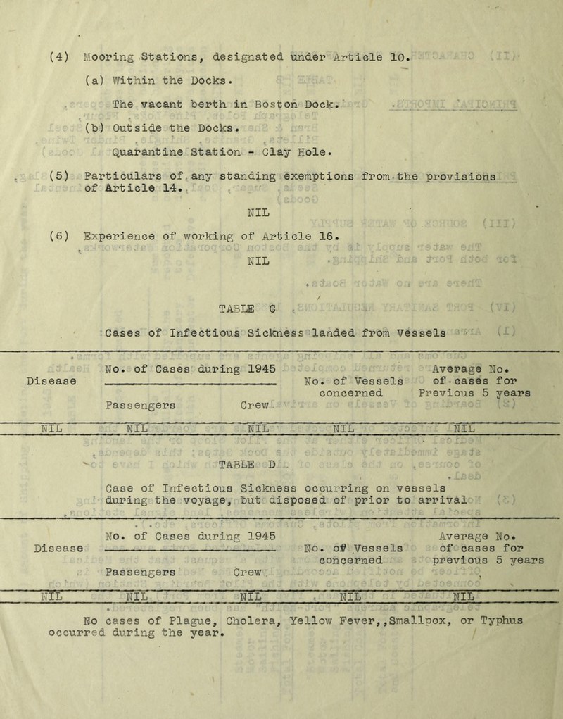 (a) Within the Docks. The vacant berth in Boston Dock.’ .'j. ( (b) Outside the Docks. • r ^ Quarantine Station - Clay Hole. (5) Particulars of^any standing exemptions from.the provisions of Article 14.t o. (6) NIL r === . -t a /■ Experience of working of Article 16. L\ . ■■ - ' ' * 5 ^ : NIL ^ ^ / TABLE C ^ ■ ■ -Cases of Infectious Sickness''landed from Vessels ' ' • r*“ ^ . p - No. of Cases' during 1945 ’ j- • Average No. Disease No. of Vessels of-cases for concerned Previous 5 years Passengers Crew > N- NIL NIL NIL NIL o'- NIL o .*.*-*• . c. . V . V = - - ' 7 * » ■ “ . - • • - • . . V - ^ : TABLE . D ■ . ( * Case of Infectious Sickness occurring on vessels ( during the voyagey but disposed' of prior to arrival • • * . No. of Cases during 1945 Average No« Disease ^ No. of Vessels of cases for * . - concerned ■- previous 5 years i Passengers’’ -Crew:' ', i ■‘■O ■ . . r ’ , NIL NIL -NIL ‘ , NIL NIL No cases of Plague, Cholera, Yellow Fever,,Smallpox, or Typhus occurred during the year.