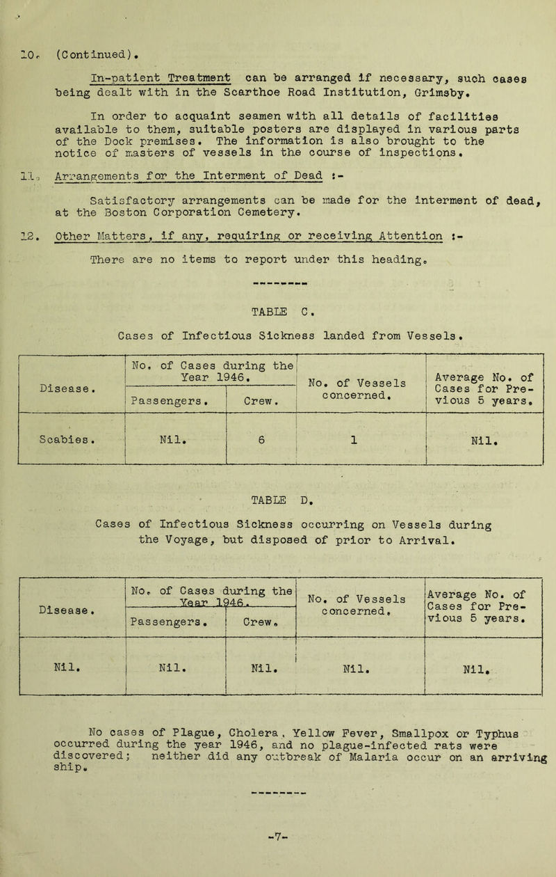In-patient Treatment can be arranged if necessary, such cases being dealt with in the Scarthoe Road Institution, Grimsby. In order to acquaint seamen with all details of facilities available to them, suitable posters are displayed in various parts of the Dock premises. The information is also brought to the notice of masters of vessels in the course of inspections. 11,, Arrangements for the Interment of Dead 5- Satisfactory arrangements can be made for the Interment of dead, at the Boston Corporation Cemetery. 12. Other Matters, if any, requiring or receiving Attention i- There are no items to report under this heading. TABLE C. Cases of Infectious Sickness landed from Vessels. Disease. No, of Gases during the Year 1946. No. of Vessels concerned. Average No* of Cases for Pre- vious 5 years. Passengers. Crew. Scabies. Nil. .... ... , . .. 1 1 Nil. ..... ... TABLE D. Cases of Infectious Sickness occurring on Vessels during the Voyage, but disposed of prior to Arrival. Disease. No. of Cases during the _ Year ■1946., . No. of Vessels Average No. of Cases for Pre- vious 5 years. Passengers. Crew. concerned. Nil. Nil. Nil. Nil. Nil, No cases of Plague, Cholera. Yellow Fever, Smallpox or Typhus occurred during the year 1946, and no plague-infected rats were discovered; neither did any outbreak of Malaria occur on an arriving ship. -7-