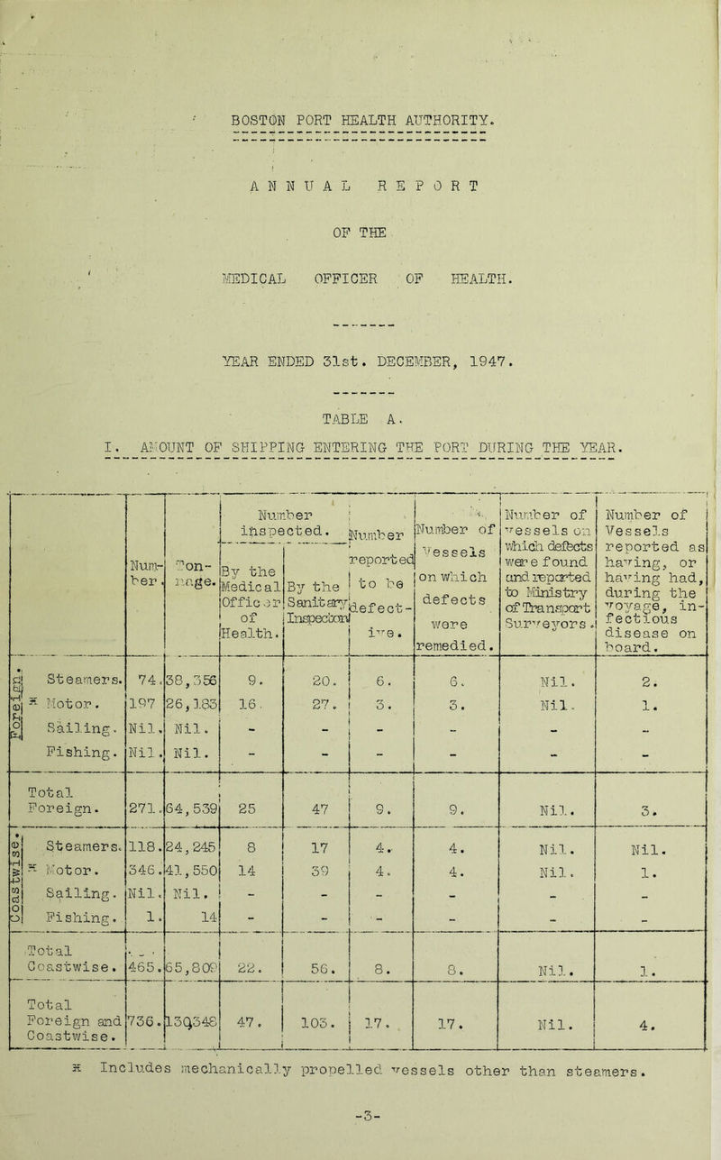 ANNUAL REPORT OP THE. MEDICAL OFFICER OF HEALTH. YEAR ENDED 51st. DECEMBER, 1947. TABLE A. I. AMOUNT OP SHIPPING ENTERING THE PORT DURING THE YEAR. - ■ Number ' i. 1 1 Number of 1 Number of 1 inspected. Number Nurnber of vessels on which defects were found Vessels Nuni- ''’on- By the Medical Offie 0 r of Health. report ec Fessels reported as having, or Her . iiage. By the Sanitaty,?' Injector. to be defect- ive . on which defects were remedied. and lepcrted to Ministry of Trans;part Surveyors. ha-'.’-ing had, during the voyage, in- fectious dhsease on board. a Steamers. 74. 38,356 9. 20. 6. 6. Nil. 2. <D ^ liotor. 197 26,183 16 . 27. 3. 3. Nil. 1. O Sail.ing. Nil. Nil. - - “ -• Pishing. Nil. Nil. - - - - Total Foreign. 271.. 64,539 25 47 9. 9. Nil. 3. . o CO Steamers. 118. 24,245 8 17 4.- 4. Nil. Nil. 40 ^ Motor. 346. 41,550 14 39 4. 4. Nil. 1. CO aJ Sailing. Nil. Nil. - - - - - - o o Pishing. 1. 14 - - - ~ - Total Coastwise. 465. 65,809 22. 56. 8. 8. Nil. 1. Total Foreign and Coastwise. 736. 13Q34S . 47. 103. 17. 17. Nil. 4. s Includes mechanically propelled vessels other than steamers. -3-
