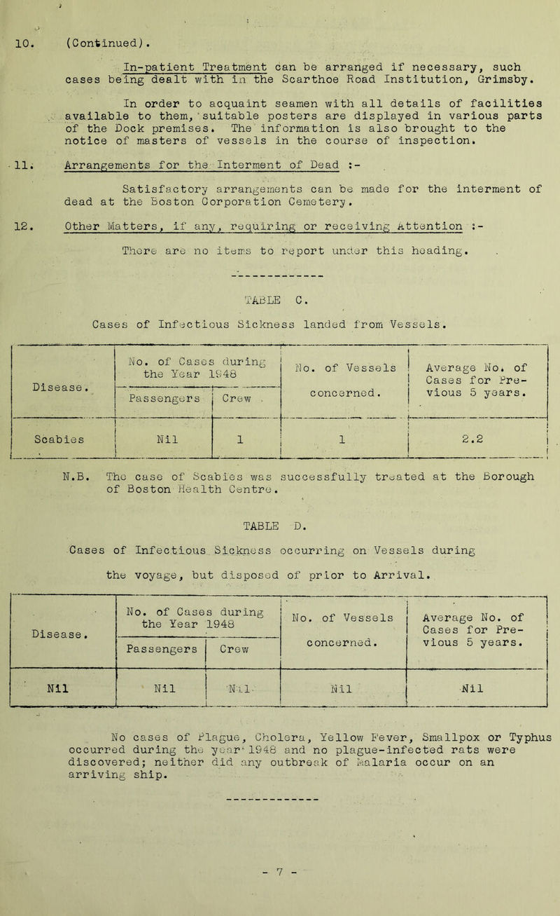 In-patient Treatment can be arranged if necessary, such cases being dealt with in the Scarthoe Road Institution, Grimsby. In order to acquaint seamen with all details of facilities available to them,'suitable posters are displayed in various parts of the Dock premises. The information is also brought to the notice of masters of vessels in the course of inspection. ■ 11. Arrangements for the Interment of Dead ;- Satisfactory arrangements can be made for the interment of dead at the Boston Corporation Cemetery. 12. Other Matters, if any, requiring or receiving Attention :- There are no items to report under this heading. TABLE C. Cases of Infectious Sickness landed from Vessels. Disease * —— No. of Cases during the Year 1948 No. of Vessels concerned. Average No. of Cases for Pre- vious 5 years. Passengers Crew Scabies Nil r 1 . • - J i ! 1 I 2.2 j j ( N.B. The case of Scabies was successfully treated at the Borough of Boston Health Centre. TABLE D. Cases of Infectious Sickness occurring on Vessels during the voyage, but disposed of prior to Arrival. Disease. No. of Cases during the Year 1948 • No. of Vessels Average No. of Cases for Pre- Passengers Crew concerned. vious 5 years. Nil Nil •Nil- Nil Nil No cases of Plague, Cholera, Yellow Fever, Smallpox or Typhus occurred during the year11948 and no plague-infected rats were discovered; neither did any outbreak of Malaria occur on an arriving ship.