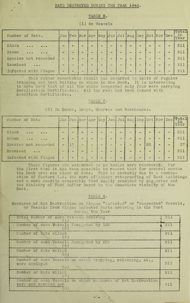 t RATS DESTROYED DURING THE YEAR 1948. 7* TABLE E. (1) On Vessels Number of Rats. Jan Feb Mar Apr May Jun Jul Aug Sep Oct Nov Dec Total in Year BlS-Ck o e © • o • Nil Brown ... ... - - - - - - - - - - , - - - Nil Species not recorded - - - - - - , - . r ~' ■ - - Nil Examined - - - Nil Infected with Plague - - - - - - - - - - - - Nil This rather remarkable result has occurred in spite of regular trapping and test baiting on ships In the Dock. It is interesting to note, here that of all the ships inspected only four were carrying Deratisation Certificates. All the rest had been Issued with Exemption Certificates. TABLE P. (2) In Docks, Quays, Wharves and Warehouses. Number of Rats d an Feb Mar Apr May Jun Jul Aug Sep Oct Nov Dec Total in Year Black ... ... - ; - - 1 - - ’ - - . > - ; Nil Brown ... ... - - - - - - “ - ; ; “ - - Nil Species not recorded - 17 - - I 9 “ „ 20 - - 37 Examined ■ - - - - - - - 1 - - - Nil Infected with Plague - - - - “ “ - - - - Nil These figures are estimate's as no bodies were recovered. For the first time it has been possible to record that for several months the Dock area was clear of rats. This is probably due to a combin- ation of factors i.e. the more efficient rat-proofing of Dock buildings and a more readily accessible food supply provided by piggeries and the Ministry of Pood Buffer Depot In the immediate vicinity of the Dock. TABLE G. Measures of Rat Destruction on Plague infected” or suspected Vessels, or Vessels from Plague Infected Ports arriving in the Port durin0 the Year Total Number of such Vessels arriving < i) i—1 . Number of such Vessels fumigated by S02 (2) y Nil f Number of Ruts killed (3) • Nil Number of such Vessels fumigated by HCN (4) Nil Number of Rats killed (5) Nil Number of such Vessels on which trapping, poisoning, &c., were employed (6) Nil Number of Rats killed , m Nil Number of such Vessels on which measures of Rat Destruction were not carried out Ts) Nil