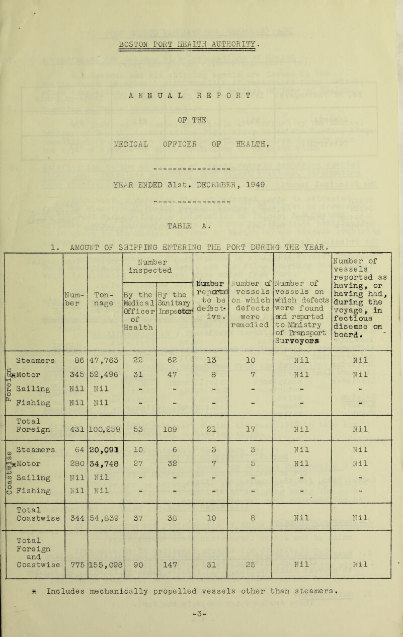 AN'N UAL REPORT OF THE iVlEDICAL OFFICER OF HEALTH. YEAR ENDED 3Ist. DECEMBER, 1949 tabih; a , 1, AMOUNT OF SHIPPING ENTERING TilE PORT DURING THE YEAR, Number inspected Number repcanted to be defect- ive , Number of vessels on which defects were remedied Number of vessels on which defects were found and reported to Ministry of Transport Surveyors Number of vessels reported as Num- ber Ton- nage B y t he IViedic a 1 Officer of Health By the Sanitaiy Inspeoto having, or having had, during the voyagei in fectious disease on board* Steamers 86 47,763 22 62 13 10 Nil Nil fi; biKMotor 345 52,496 31 47 8 7 Nil Nil ^ Sailing Nil Nil - - - - - - ^ Pishing Nil Nil - - - - - - Total Foreign 431 100,259 53 109 21 17 Nil Nil Steamers 64 20,091 10 6 3 3 Nil Nil w ■HxMotor 280 34,748 27 32 7 5 Nil Nil -p w Sailing Nil Nil - - - - - - o Pishing Nil Nil - - - - - “ Total Coastwise 344 54,839 37 38 10 8 Nil Nil Total Foreign and C oastwise 775 155,098 90 147 31 25 Nil Nil » Includes mechanically propelled vessels other than steamers. -3-