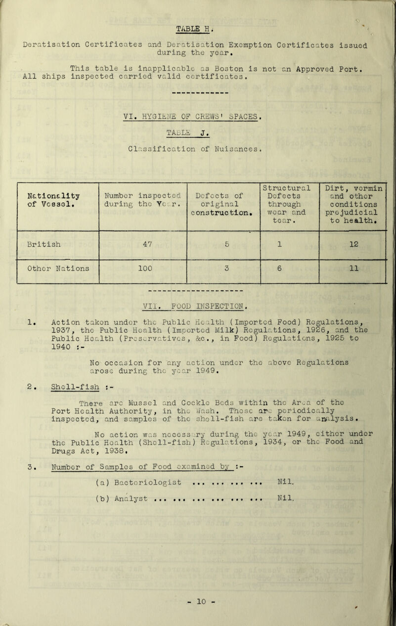 f TABLE H. Deratisatlon Certificates and Deratisation Exemption Certificates issued during the year. This table is inapplicable as Boston is not an Approved Port. All ships inspected carried valid certificates. VI. HYQIENE OP CREWS' SPACES. TABLE J. Classification of Nuisances. Nationality of VC83G1, Number inspected during the Year, Defects of original construction. Structural Defects through wear and tear. Dirt, vermin and other conditions prejudicial to health. British 47 5 1 12 Other Nations 100 3 6 11 VII. FOOD INSPECTION. 1. Action taken under the Public Health (Imported Food) Regulations, 1937, the Public Health (Imported Milk) Regulations, 1926, and the Public Health (Preservatives, &c., in Food) Regulations, 1925 to 1940 No occasion for any action under the above Regulations arose during the year 1949. 2 . Sholl-fIsh ;- There arc Mussel and Cockle Beds within the Area of the Port Health Authority, in the Wash. Those arc periodically inspected, and samples of the shell-fish are taken for analysis. No action was necessary during the year 1949, cither under the Public Health (Shell-fish) Regulations, 1934, or the Food and Drugs Act, 1938. 3. Number of Samples of Food examined by :- (a) Bacteriologist Nil, (b) Analyst Nil.