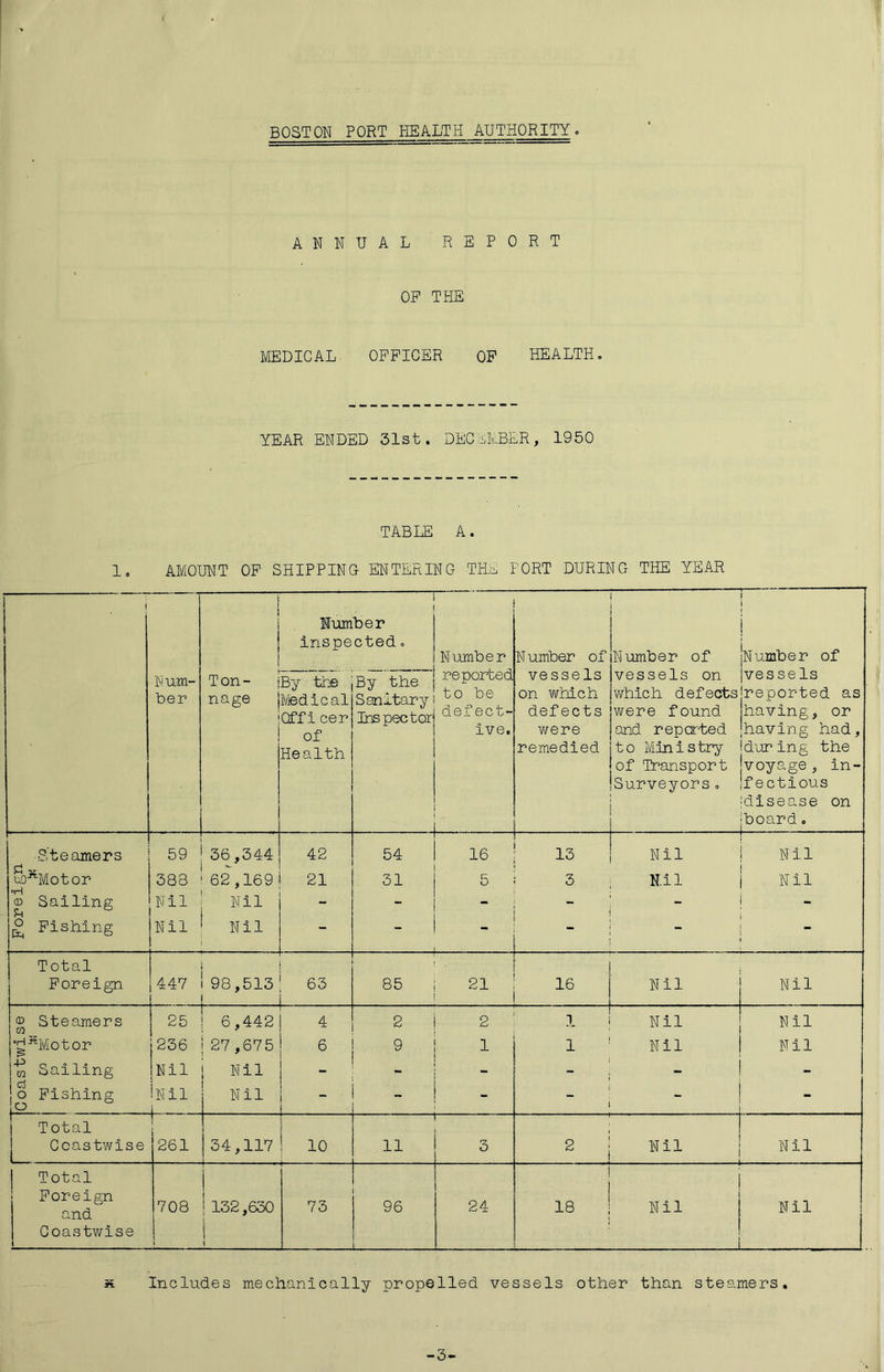 < BOSTON PORT HEALTH AUTHORITY. ANNUAL REPORT OP THE MEDICAL OFFICER OP HEALTH. YEAR ENDED 31st. DECEMBER, 1950 TABLE A. 1, AMOUNT OP SHIPPING ENTERING TKb. FORT DURING THE YEAR 1 ■ ■ Bumber Inspected. Number N umber of vessels on which defects were remedied Number of vessels on which defects were found and reported to Ministry of Transport Surveyors = 1 i 1 Number of [vessels reported as having, or having had, d’or ing the voyage, In- If ectious tdisease on iboard. Num- ber Ton- nage By the Medical Off 1 cer of Health By the Sanitary Ins pector reported to be defect- ive. Steamers 59 36,344 42 54 16 13 Nil Nil uo^Motor 388 62,169 21 31 5 3 N.ll Nil o Sailing Nil Nil - - - [9 Pishing Nil Nil - - - - Total Foreign 447 98,513 63 85 21 16 Nil Nil ® Steamers CO 25 ; 6,442 4 2 2 1 Nil Nil '^^Motor 1 236 27,675 6 9 1 1 Nil Nil Ira Sailing I.Nil Nil - - _ - jo Pishing iNil i Nil - - - - Total Coastwise I 261 1 134,117 j 10 11 3 2 Nil Nil 1 Total Foreign and 708 132,630 73 96 24 18 Nil Nil Coastwise 1 « Includes mechanically propelled vessels other than steamers. -3-
