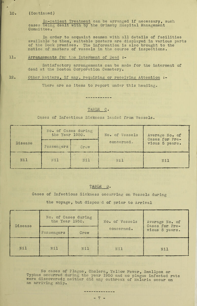 II 10. (Continued) In-patient Treatment can be arranged If necessary, such cases being dealt with by the Grimsby Hospital Management Committee. In order to acquaint seamen with all details of facilities available to them, suitable posters are displayed in various parts of the Dock premises. The information is also brought to the notice of masters of vessels in the course of inspections. 11. Arrangements for the Interment of Dead Satisfactory arrangements can be made for the interment of dead at the Boston Corporation Cemetery, 12. Other Mutters, if any, requiring or receiving Attention :- There are no items to report under this heading. TABLE C. Gases of Infectious Sickness landed from Vessels. Disease No. of Cases during the Year 1950. , .■ No. of Vessels concerned. Average No. of Gases for Pre- vious 5 years. ■■ ■ 11 1 1 -1 Passengers Crew Nil N i 1 ■ i Nil Nil Nil TABLE D. Gases of Infectious Sickness occurring on Vessels during the voyage, but dispos -d of prior to Arrival Disease No. of Cases during the Year 1950. No. of Vessels Average No. of Cases for Pre- vious 5 years. Passengers Grew concerned. Nil Nil ■ Nil Nil Nil No cases of Plague, Cholera, Yellow Fever, Smallpox or Typhus^occurred during the year 1950 and no plague infected rats were discovered; neither did any outbreak of Malaria occur on an arriving ship.