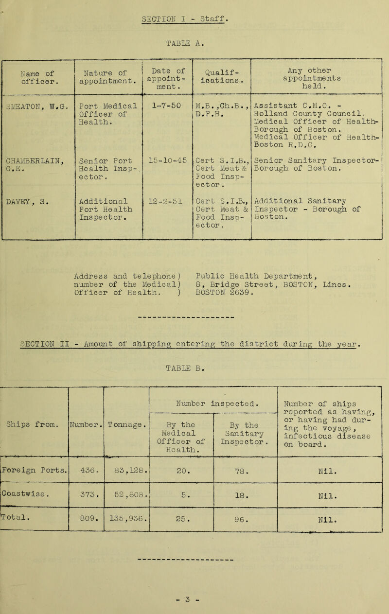 SECTION I - Staff TABLE A. N ame of officer. Nature of appointment. -J Date of appoint - ment. Qualif- ications . Any other appointments he Id. SMEATON, W.G. Port Medical Officer of Health. 1-7-50 M.B.,Ch.B. , D.P.H. Assistant C.M.O. - Holland County Council, Medical Officer of Health- Borough of Boston. Medical Officer of Health- Boston R.D.C. CHAMBERLAIN, G • E« Senior Port Health Insp- ector o 15-10-45 Cert S.I.B., Cert Meat & Pood Insp- ector, Senior Sanitary Inspector- Borough of Boston. DAVEY, S. Additional Port Health Inspector. 12-2-51 Cert S.I.B., Cert Meat & Pood Insp- ector, Additional Sanitary Inspector - Borough of Boston. Address and telephone) number of the Medical) Officer of Healths ) Public Health Department, 8, Bridge Street, BOSTON, Lines. BOSTON 2639o SECTION II - Amount of shipping entering the district during the year. TABLE B. Ships from. Number. T onnage. Number Inspected. Number of ships reported as having, or having had dur- ing the voyage, infectious disease on board. By the Medical Officer of Health. By the Sanitary Inspector . .Foreign Ports. 436. 83,128. 20. 78. Nil. Coastwise. 373. 52,803 . 5. 18. Nil. Total. 809. 135,936. 25 . 96. Nil. , J
