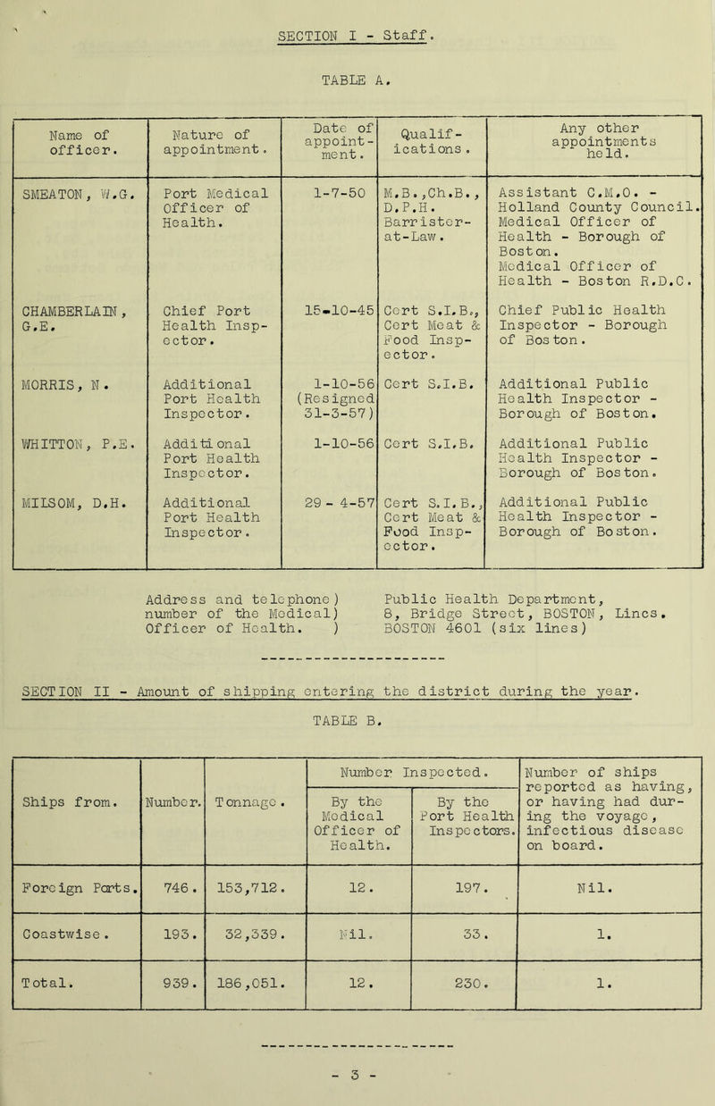 SECTION I - Staff TABLE A. Name of officer. Nature of appointment. Date of appoint - ment. Qualif- ications 0 Any other appointments held. SMEATON, W.G. Port Medical Officer of Health. 1-7-50 M.B.,Ch.B., D.P.H. Barrister- at-Law. Assistant C.M.O. - Holland County Council. Medical Officer of Health - Borough of Bost on. Medical Officer of Health - Boston R.D.C. CHAMBERLAIN, G.E. Chief Port Health Insp- ector. 15-10-45 Cert S.I*B», Cert Meat & Food Insp- ector. Chief Public Health Inspector - Borough of Bos ton. MORRIS, N. Additional Port Health Inspector . 1-10-56 (Resigned 31-3-57) Cert S.I.B. Additional Public Health Inspector - Borough of Boston. WHITTON, P,E. Additi onal Port Health Inspector. 1-10-56 Cert S.I.B. Additional Public Health Inspector - Borough of Boston. MILSOM, D.H. Additional Port Health Inspector. 29 - 4-57 Cert So I. B., Cert Meat & Pood Insp- ector . Additional Public Health Inspector - Borough of Boston. Address and telephone) number of the Medical) Officer of Health. ) Public Health Department, 8, Bridge Street, BOSTON, Lines. BOSTON 4601 (six lines) SECTION II - Amount of shipping entering the district during the year. TABLE B. Ships from. Number. T onnage . Number Inspected. Number of ships reported as having, or having had dur- ing the voyage, infectious disease on board. By the Medical Officer of Health. By the Port Health Inspe ctors. Foreign Parts. 746 . 153,712. 12 . 197. Nil. Coastwise. 193. 32,339 . Nil. 33. 1. T otal. 939 . 186,051. 12 . 230. 1.