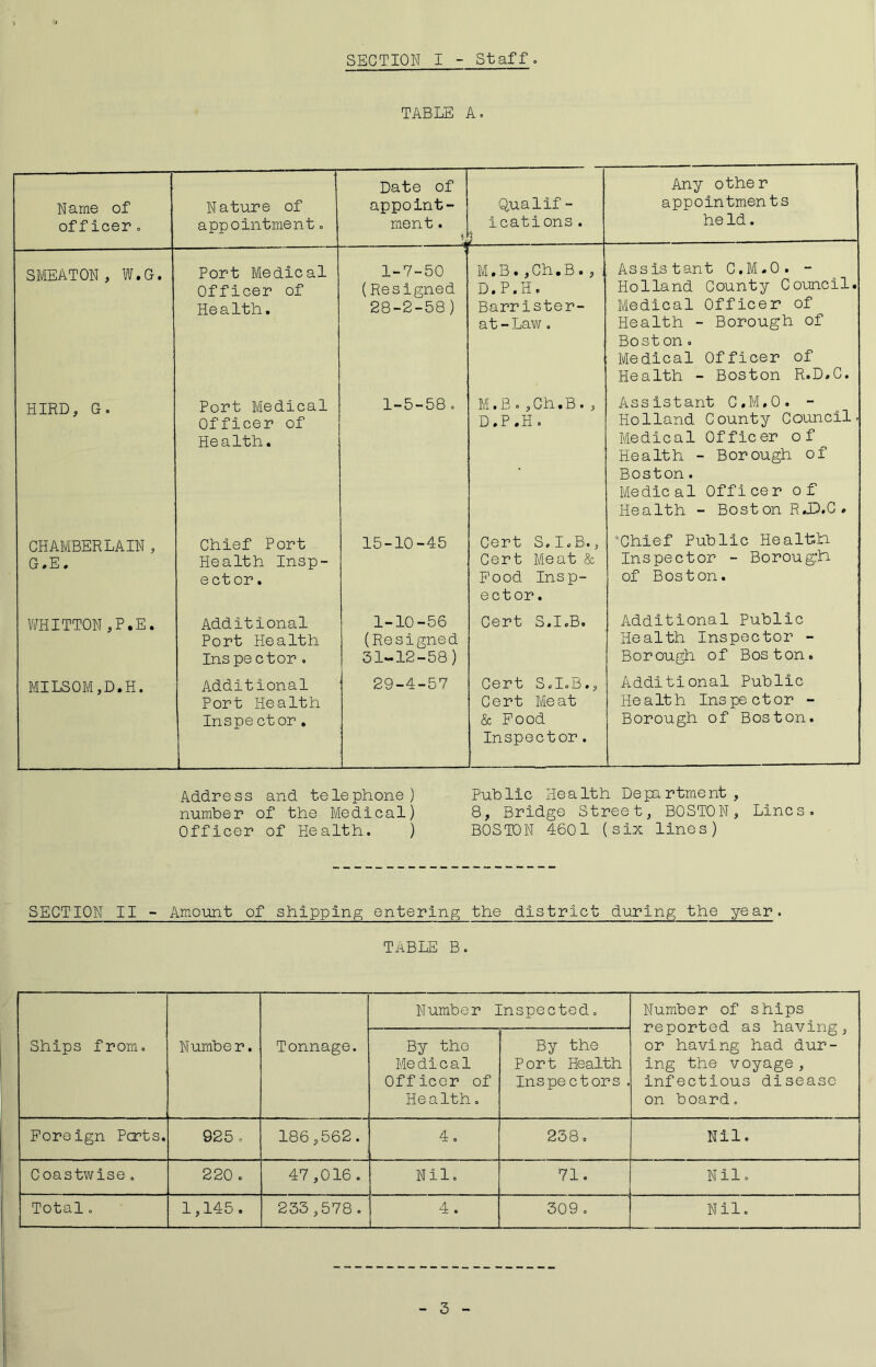 SECTION I - Staff. TABLE A. N ame of officer. Nature of appointment. Date of appoint- ment . Qua1if - ications . 1 Any other appointmen ts he Id. SMEATON, W.G. Port Medical Officer of Health, 1-7-50 (Resigned 28-2-58) M.B.,Ch.B.,. D,P.H « Barrister- at-Law . Assistant C.M.O. - Holland County Cornell. Medical Officer of Health - Borough of Bost on 0 Medical Officer of Health - Boston R.D.C. HIRD, G. Port Medical Officer of Health. 1-5-58 . M.Eo,Ch.B., D.P.H. Assistant C.M.O. - Holland County Council. Medical Officer of Health - Borough of Boston. Medical Officer of Health - Boston RJO.C. CHAMBERLAIN, G.E. Chief Port Health Insp- ector. 15-10-45 Cert S.I.B., Cert Meat & Food Insp- ector. •Chief Public Healfeti Inspector - Boroug:hL of Boston. WHITTON,P.E. Additional Port Health Ins pe ctor . 1-10-56 (Resigned 31-12-58) Cert S.I.B. Additional Public Health Inspector - Borough of Boston. MILS0M,D.H. Additional Port Health Inspe ctor, 29-4-57 Cert S.I.B., Cert Meat & Pood Inspector. Additional Public Health Inspector - Borough of Boston. Address and telephone) Public Health Department, number of the Medical) 8, Bridge Street, BOSTON, Lines. Officer of Health. ) BOSTON 4601 (six lines) SECTION II - Amount of shipping entering the district during the year. TABLE B. Ships from. Number, Tonnage. Number Inspected. Number of ships reported as having, or having had dur- ing the voyage, infectious dlseaso on board. By the Medical Officer of Health. By the Port Health Inspectors, Foreign Perts. 925 . 186,562. 4, 238. Nil. Coastwise „ 220 . 47 ,016 . Nil. ! j Nil. Total. 1,145 . 233,578. 4 . 309 . Nil.