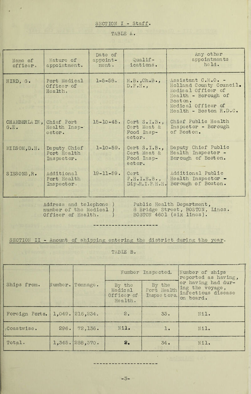 SECTION I - Staff TABLE A. Name of officer. Nature of appointment. Date of appoint- ment . Qualif- ications. Any other appointments he Id. HIRD, G-. Port Medical Officer of He a It h. 1-5-58. M.B.,Ch.B., D.P.H., Assistant C.M.O. - Holland County Council* Medical Officer of Health - Borough of Bost on. Medical Officer of Health - Boston R.D.C. CHAMBER LA IN , G.E. Chief Port Health Insp-' e ctor. 15-10-45 . Cert S.I.B., Cert Meat Sc Food Insp- ector. Chief Public Health Inspector - Borough of Boston. MI IS OM, D. H. Deputy Chief Port Health Inspector. 1-10-59. Cert S.I.B., Cert Meat & Food Insp- ector. Deputy Chief Public Health Inspector - Borough of Boston. SISSONS,R. Additional Port Health Inspector. 19-11-59 . Cert P.H.I.E.B., Dip.R.I.P.H.H. Additional Public Health Inspector - Borough of Boston. Address and telephone ) number of the Medical ) Officer of Health. ) Public Health Department, 8 Bridge Street, BOSTON, Lines. BOSTON 4601 (six lines). SECTION II - Amount of shipping entering the district during the year. TABIE B. Ships from. Numbe r. Tonnage. Number Inspected. Number of ships reported as having, or having had dur- ing the voyage, infectious disease on board. By the Medic al Officer of Health. By the Port Health Inspec tors. Foreign Ports. 1,049. 216,234. 2. 33 . Nil. .-Coastwise . 296. 72,136. Nil. 1. Nil.
