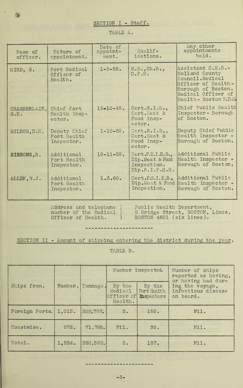 SECTION I - Staff. TABLE A. Name of officer. Nature of appointment. Date of appoint- ment . Qualif- ications. Any other appointments held. HIRD, G. Port Medical Officer of Health. 1-5-58. M.B.,Ch,B., D.P.H. Assistant C.M.O.- Holland County Council.Medical Officer of Health- Borough of Boston. Medical Officer of Health - Boston R.D.C. CHAMBERLAIN, G. E. Chief Port Health Insp- ector . 15-10-45. Cert.S.I.B., Cert.Meat & Food Insp- ector . Chief Public Health Inspector- Borough of Boston. MILSOM, D ,H . Deputy Chief Port Health Inspector. 1-10-59. Cert,S.I.B., Cert.Meat & Food Insp- ector . Deputy Chief Public Health Inspector - Borough of Boston. SISSONS,R. Additional Port Health Inspector. 19-11-59. Cert .P.H.I .E.B., Dip .Meat & Food Inspection. Dip.R.I.P.H.H. Additional Public Health Inspector - Borough of Boston. ALLEN,W.J. Additional Port Health Inspector. 1.3.60. Cert .PH.I.E.B , Dip.Meat & Food Inspection. Additional Public Health Inspector - Borough of Boston. Address and telephone ) number of the Medical ) Officer of Health. ) Public Health Department, 8 Bridge Street, BOSTON, Lines. BOSTON 4601 (six lines). SECTION II - Amount of shipping entering the district during the 7/ear. TABLE B. Ships from. Number. Tonnage. Number inspected. Number of ships reported as having, or having had dur- ing the voyage, infectious disease on board. By the Medical Officer of Health. By the Port Health Inspectors Foreign Ports. 1,012. 208,797. 2. 152. Nil. Coastwise. 272. 71,795. Nil. 35. Nil. Total. 1,284. 280,592. 2. 187. Nil. -3-