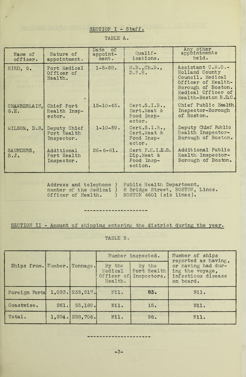 SECTION I - Staff TABLE A. Name of officer. Nature of appointment. Date of appoint- ment . Qualif- icatlons. Any other appointments held. HIRD, G. Port Medical Officer of Health. 1-5-58. M.B.,Ch.B., D.P.H. Assistant C.M.O.- Holland County Council. Medical Officer of Health- Borough of Boston. Medical Officer of Health-Boston R.D.C. CHAMBERLAIN, G.E. Chief Port Health Insp- ector . 15-10-45. Cert.S.I.B., Cert.Meat k Pood Insp- ector . Chief Public Health Inspector-Borough of Boston. iVilLSOM, D.H» Deputy Chief Port Health Inspector. 1-10-59. Cert.S.I.B., Cert.Meat & Pood Insp- ector. Deputy Chief Public Health Inspector- Borough of Boston. SAUNDERS, B. J. Additional Port Health Inspector. 26-6-61. Cert P.H.I.E.B. Dip.Meat & Food Insp- ection. Additional Public Health Inspector- Borough of Boston, Address and telephone ) number of the Medical ) Officer of Health. ) Public Health Department, 8 Bridge Street, BOSTON, Lines. BOSTON 4601 (six lines). SECTION II - Amount of shipping entering the district during the year. TABLE B. Ships from. Number. Tonnage. Number inspected. Number of ships reported as having, or having had dur- ing the voyage, infectious disease on board. By the Medical Officer of Health. By the Port Health Inspectors. Foreign Ports 1,033. 235,517. Nil. 83. Nil. Coastwise. 261. 53,189. Nil. 15. Nil. Total. 1,294 . 288,706. Nil. 98. Nil. -3-