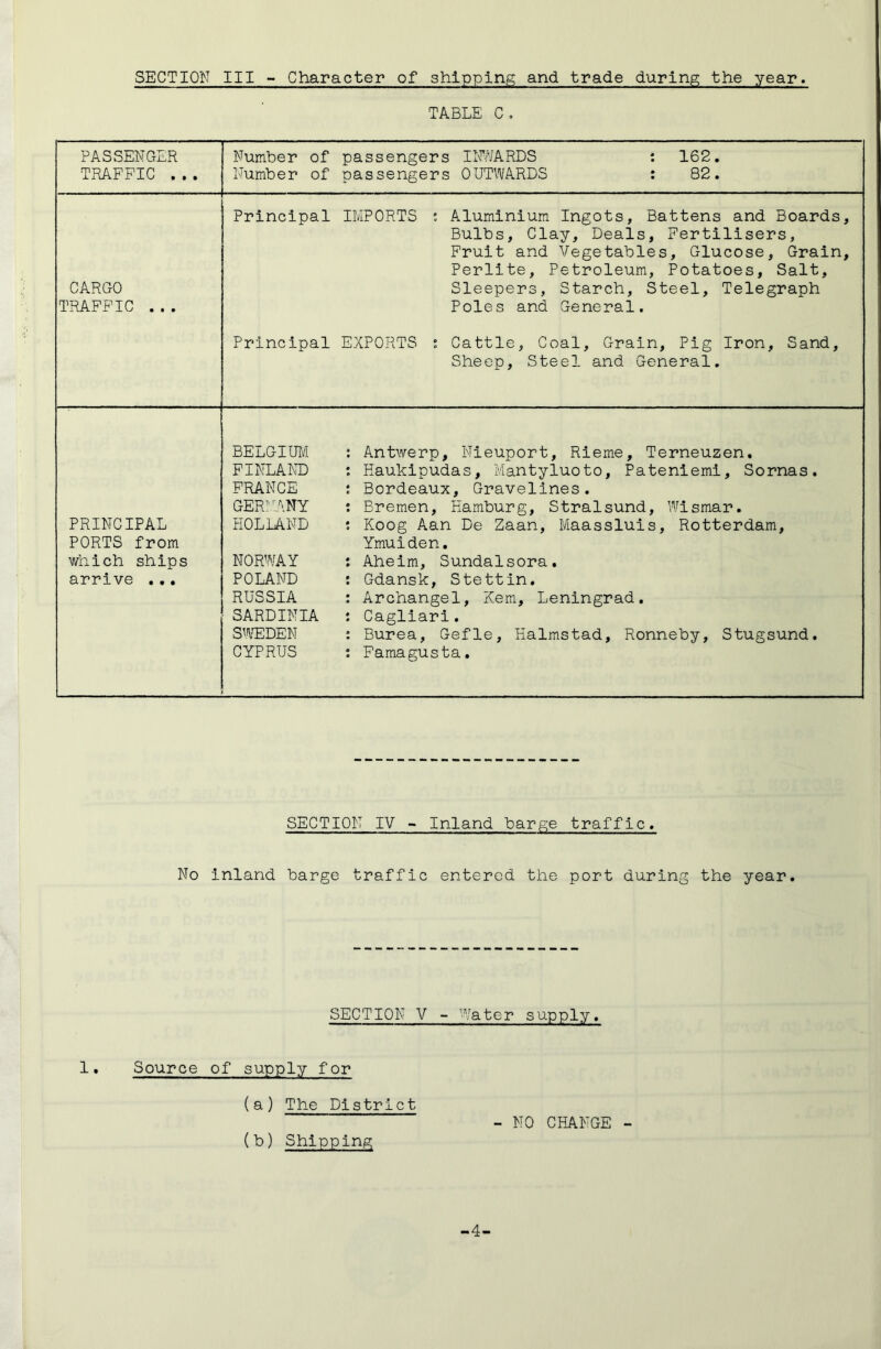 SECTION III - Character of shipping and trade during the year. TABLE C, PASSENGER TRAFFIC ... Number of passengers INMRDS : 162. Number of passengers OUTWARDS : 82. CARGO TRAFFIC ... Principal IMPORTS ; Aluminium Ingots, Battens and Boards, Bulbs, Clay, Deals, Fertilisers, Fruit and Vegetables, Glucose, Grain, Perlite, Petroleum, Potatoes, Salt, Sleepers, Starch, Steel, Telegraph Poles and General. Principal EXPORTS : Cattle, Coal, Grain, Pig Iron, Sand, Sheep, Steel and General. PRINCIPAL PORTS from which ships arrive .., BELGIUf/[ ; Antwerp, Nieuport, Rieme, Terneuzen. FINLAND : Haukipudas, Mantyluoto, Pateniemi, Sornas. FRANCE ; Bordeaux, Gravelines. GERMANY : Bremen, Hamburg, Stralsund, Wismar. HOLLAND ; Koog Aan De Zaan, Maassluis, Rotterdam, Ymuiden. NORWAY ; Aheim, Sundalsora. POLAND : Gdansk, Stettin. RUSSIA ; Archangel, Kern, Leningrad. SARDINIA j Cagliari. SWEDEN : Burea, Gefle, Halmstad, Ronneby, Stugsund. CYPRUS ; Famagusta. SECTION IV - Inland Lar^e traffic. No Inland barge traffic entered the port during the year. SECTION V - -Yater supply. 1. Source of supply for (a) The District (b) Shipping - NO CHANGE - -4-