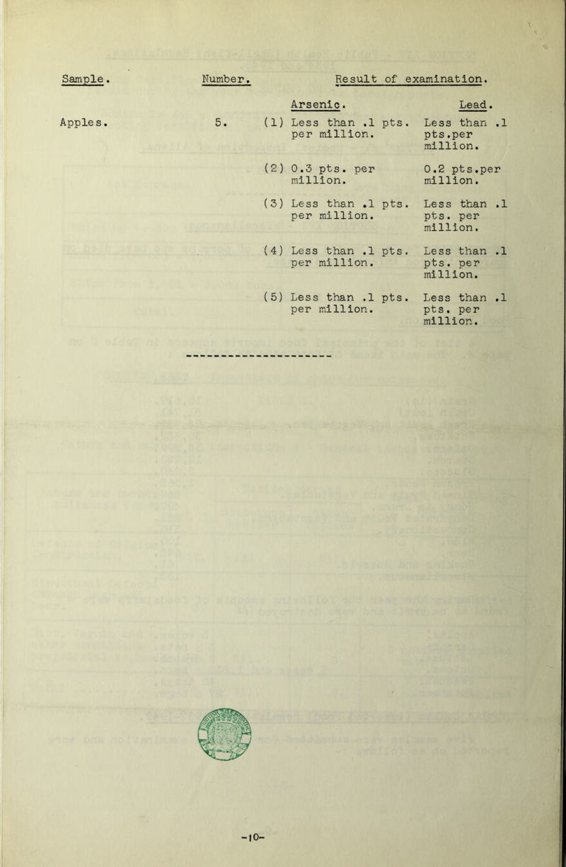 Sample. Number. Result of examination. Apples. 5. (1) (2) (3) (4) (5) Arsenic. Lead. Less than ,1 pts . Less than .1 per million. pts .per million. 0.3 pts. per 0.2 pts.per million. million. Less than .1 pts. Less than .1 per million. pts. per million. Less than .1 pts . Less than .1 per million. pts. per million. Less ttian .1 pts . Less than .1 per million. pts. per million.