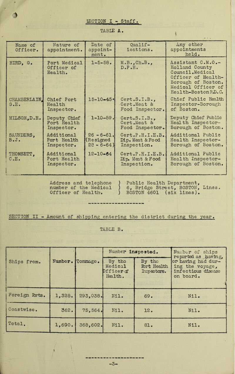 ACTION I - Staff Name of Officer, Nature of ■ appointment. Date of appoint- ment • Qualif- ications , Any other appointments held. HIRD, G, Port Medical Officer of Health, 1-5-58. M.B.,Ch.B,, D.P.H. Assistant C.M.O,- Holland County Council.Medical Officer of Health- Borough of Boston, Medical Officer of Health-BostonRJD.C. GPi/JvIBERLAIN, G.E. Chief Port Health Inspector. 15-10-45‘ Cert,S.I,B., •Cert,Meat & Food Inspector, Chief Public Hea.lth Inspector-Borough of Boston. MILS0M,D.H, Deputy Chief Port Health Inspector, 1-10^9. “ Cert-,S. I,B.,. Cert.Meat & Food Inspector,. Deputy Chief Public Health Inspector- Borough of Boston. SAWDERS, B.J. Additional Port Health Inspector. 26 -6-61. (Resigned 28 - 6-64) Cert.P.H.I.E.B,, Dip, Meat (ScFood Inspection, Additional Public Health Inspector- Borough of Boston, THOMSETT, C .E. 1 Additional Port Health Inspector, 12-10-64 Cert.P.H.I.E.B. Dip. Meat &Food Inspection, Additional Public Health Inspector- Borough of Boston, Address and telephone ) Public Health Department, number of the Medical ) 6, Bridge Street, BOSTON, Lines.. Officer of Health, ) BOSTON 4601 (six lines). SECTION II - Amount of shipping entering the district during the year, TABLE B, Ships from. Number• ' Tonnage, Number inspocited. NUi.hor of ships reported as having, or having had dur- ing the voyage, infectious disease on board. By tho Medical Df f icer cf Hoilth. By the R)rt Health Exp ec tors. i Foreign Ibrts, 1,528. 293,038. Nil, 69. Nil. Coastwise. 362. 75,564. Nil. 12. Nil. Total, 1,690. 368,602. Nil. 81, Nil. ) \ -3