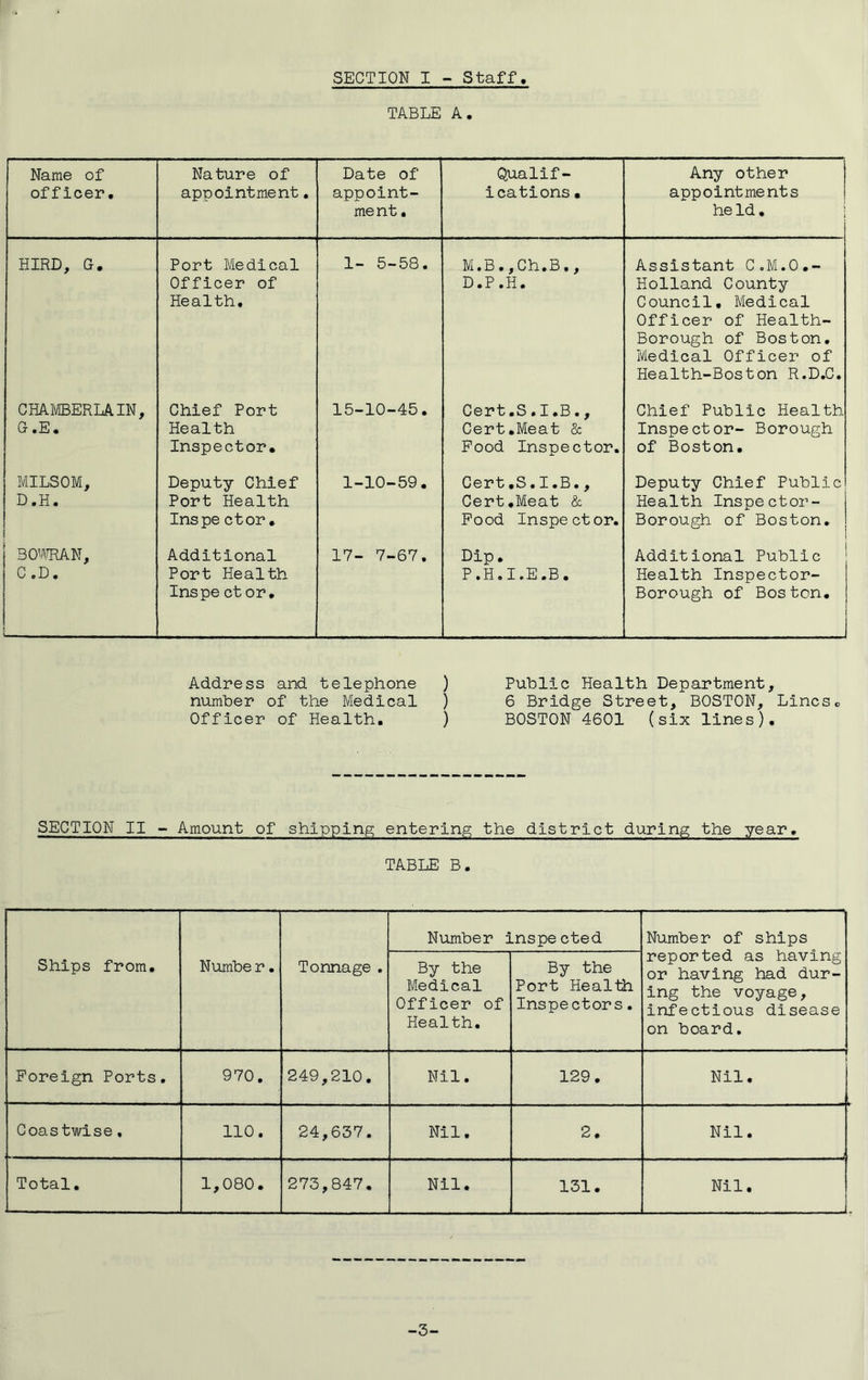 SECTION I - Staff TABLE A. Name of officer. Nature of appointment. Date of appoint- ment . Qualif- ications • Any other appointments held. HIRD, G-. Port Medical Officer of Health. 1- 5-58. M.B.,Ch.B,, D.P.H. Assistant C.M.O.- Holland County Council. Medical Officer of Health- Borough of Boston. Medical Officer of Health-Boston R.D.C. CHAMBERLAIN, G.E. Chief Port Health Inspector. 15-10-45. Cert.S.I.B., Cert.Meat & Food Inspector. Chief Public Health Inspector- Borough of Boston. MILSOM, D.H. Deputy Chief Port Health Inspe ctor. 1-10-59. Cert.S.I.B., Cert.Meat & Food Inspector. Deputy Chief Public Health Inspector- Borough of Boston. BOWRAN, C.D. Additional Port Health Inspe ct or. 17- 7-67. Dip. P.H.I.E.B. Additional Public Health Inspector- Borough of Boston. Address and telephone ) Public Health Department, number of the Medical ) 6 Bridge Street, BOSTON, Linesc Officer of Health. ) BOSTON 4601 (six lines). SECTION II - Amount of shipping entering the district during the year. TABLE B. Ships from. Numbe r. Tonnage. Number inspected Number of ships reported as having or having had dur- ing the voyage, infectious disease on board. By the Medical Officer of Health. By the Port Health Inspectors. Foreign Ports. 970. 249,210. Nil. 129. Nil. Coastwise. 110. 24,637. Nil. 2. Nil. . .... . . . - i Total. 1,080. 273,847. Nil. 131. Nil. -3-