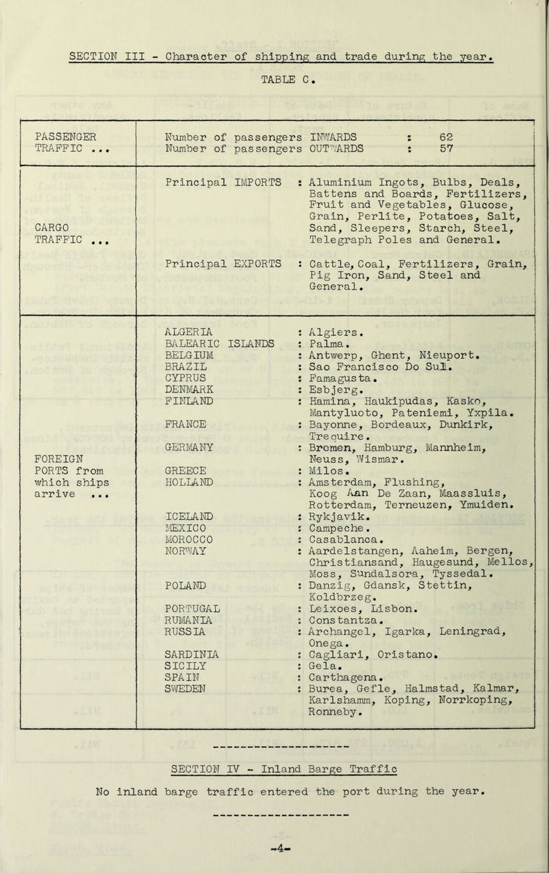 SECTION III - Character of shipping and trade during the year TABLE C. PASSENGER TRAFFIC ... j Number of passengers INWARDS : 62 Number of passengers OUT’YARDS : 57 CARGO TRAFFIC ... Principal IMPORTS i Aluminium Ingots, Bulbs, Deals, Battens and Boards, Fertilizers, Fruit and Vegetables, Glucose, Grain, Perlite, Potatoes, Salt, Sand, Sleepers, Starch, Steel, Telegraph Poles and General. Principal EXPORTS : Gattle, Coal, Fertilizers, Grain, Pig Iron, Sand, Steel and General. FOREIGN PORTS from which ships arrive ,.. ALGERIA : Algiers. BALEARIC ISLANDS 2 Palma. BELGIUM 2 Antwerp, Ghent, Nieuport. BRAZIL : Sao Francisco Do Sul. CYPRUS ; Famagusta. DENMARK ; Esbjerg. FINLAND : Hamina, Haukipudas, Kasko, Mantyluoto, Pateniemi, Yxpila. FRANCE : Bayonne, Bordeaux, Dunkirk, Tre quire. GERMANY : Bremen, Hamburg, Mannheim, Neuss, Wismar. GREECE : Milos. HOLLAND : Amsterdam, Flushing, Koog Ann De Zaan, Maassluis, Rotterdam, Terneuzen, Ymuiden. ICELAND 2 Rykjavik. MEXICO : Campeche. MOROCCO 2 Casablanca. NORWAY 2 Aardelstangen, Aaheim, Bergen, Christiansand, Haugesund, Mellos, Moss, Sundalsora, Tyssedal. POLAND 2 Danzig, Gdansk, Stettin, Koldbrzeg. PORTUGAL 2 Leixoes, Lisbon. RUMANIA 2 Constantza. RUSSIA 2 Archangel, Igarka, Leningrad, Onega. SARDINIA 2 Cagliari, Oristano. SICILY 2 Gela. SPAIN 2 Carthagena. SWEDEN 2 Burea, Gefle, Halmstad, Kalmar, Karlshamm, Koping, Norrkoping, Ronneby. SECTION IV - Inland Barge Traffic No Inland barge traffic entered the port during the year. -4