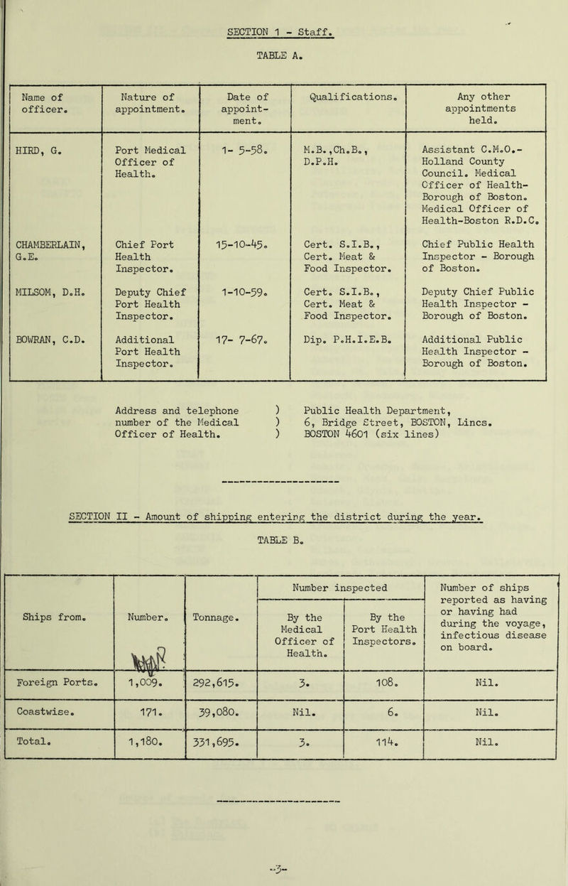 TABLE A. Name of officer. Nature of appointment. Date of appoint- ment. Qualifications, Any other appointments held. HIED, G, Port Medical Officer of Health, 1- 5-58, M,B. ,ChoBo, D.PoH, Assistant C.M.O,- Holland County Council. Medical Officer of Health- Borough of Boston, Medical Officer of Health-Boston R.D.C, CHAMBERLAIN, GoEo Chief Port Health Inspector, 15-10-45, Cert, SoIoBo, Cert, Meat & Food Inspector, Chief Public Health Inspector - Borough of Boston, MILSOM, DoH. Deputy Chief Port Health Inspector, 1-10-59, Cert, SoloB,, Cert, Meat 8t Food Inspector, Deputy Chief Public Health Inspector - Borough of Boston, BOIVRAN, C.D. Additional Port Health Inspector, 17- 7-67, Dip, PoH.IoE.B, Additional Public Health Inspector - Borough of Boston, Address and telephone ) Public Health Department, number of the Medical ) 6, Bridge Street, BOSTON, Lines, Officer of Health, ) BOSTON 4601 (six lines) SECTION II - Amount of shipping entering the district during the year. TABLE Bo Ships from. Number, : Tonnage, Number inspected Number of ships ' reported as having or having had during the voyage, infectious disease on board. By the Medical Officer of Health, By the Port Health Inspectors, Foreign Ports, 1,009, 292,615. 3. . 00 0 Nil. Coastwise. 171, 39,080. Nil. 6, Nil, Total, i,i8o. 331,695. 3. 1l4. Nil.