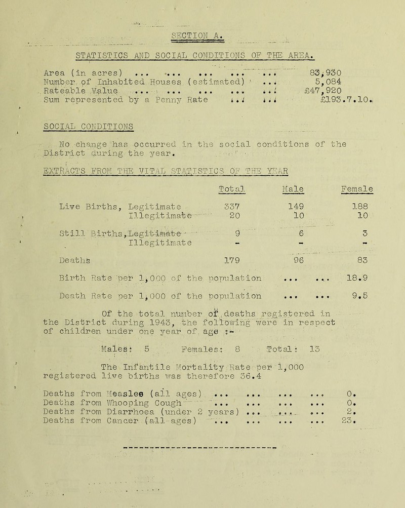 STATISTICS AND SOCIAL CONDITIONS OF THE AREA, Area (in acres) ... ... ... ... -- 83^930 Number, pf Inhabited,Houses, (estimated) ‘ ... 5,084 Rateable .Enlue . . . m ... ... ... ,*i £47,920 Sum represented by a Penny Rate t . .' £193.7.10., SOCIAL CONDITIONS No change has occurred in the social conditions of the Di.strl-ct -during the year. EXTRACTS FROM THE VITAL STAI^ISTICS OF THE YEAR Total. Male Female Live Births, Legitimate Illegitimate St 111 Birt.ha ,..Leglt-imrat-e Illegitimat e Deaths Birth Rate 'per 1,000 .of the Death Rate per 1,000 of the 337 149 188 20 10 10 9 ■ 6 3 179 96 83 population ... ... 18.9 population ... ... 9.5 Of the total number of,_,deaths registered in the District during 1943, the following were in respect of children under one year of, age ■ Males* 6 Females: 8 Total: 13 The Infantile Mortality:Rate per 1,000 registered live births V\?as therefore 36.4 Deaths Deaths Deaths Deaths from Measlee (all ages), ... from ^iVhooplng Cough’ '... from Diarrhoea (under 2 years) from, Canner (all-ages) ... 0. 0. 2. 23.