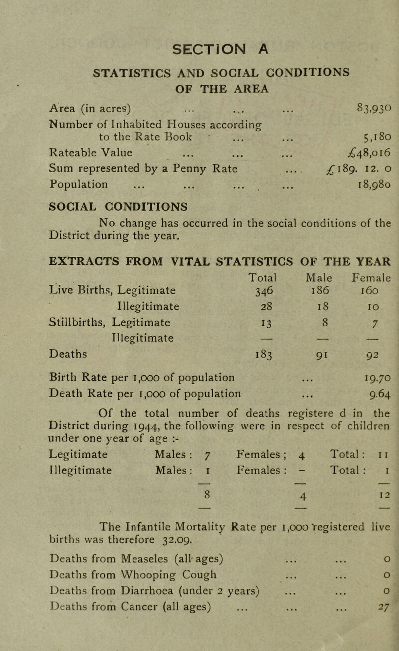 STATISTICS AND SOCIAL CONDITIONS OF THE AREA Area (in acres) ... ... ... 83,930 Number of Inhabited Houses according to the Rate Book ... ... 5.180 Rateable Value ... ... ... ;^48,oi6 Sum represented by a Penny Rate ... ^^189. 12. o Population ... ... ... ... 18,980 SOCIAL CONDITIONS No change has occurred in the social conditions of the District during the year, EXTRACTS FROM VITAL STATISTICS OF THE YEAR Total Male P'emale Live Births, Legitimate 346 186 160 Illegitimate 28 18 10 Stillbirths, Legitimate 13 8 7 Illegitimate — — — Deaths 183 91 92 Birth Rate per 1,000 of population • « • 19.70 Death Rate per 1,000 of population ... 9.64 Of the total number of deaths registere d in the District during 1944, the following 1 vere in respect of children under one year of Legitimate age Males : 7 Females ; 4 Total: 11 Illegitimate Males : I Females : - Total : I 8 4 12 The Infantile Mortality Rate per 1,000‘registered live births was therefore 32.09. Deaths from Measeles (all ages) ... ... o Deaths from Whooping Cough ... ... o Deaths from Diarrhoea (under 2 years) ... ... o Deaths from Cancer (all ages) ... ... ... 27