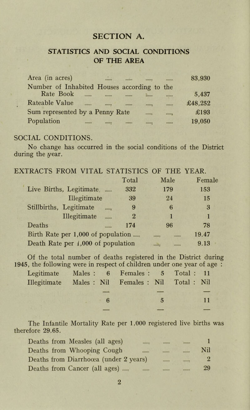 STATISTICS AND SOCIAL CONDITIONS OF THE AREA Area (in acres) 83,930 Number of Inhabited Houses according to the Rate Book 5,437 Rateable Value £48,252 Sum represented by a Penny Rate , £193 Population , 19,050 SOCIAL CONDITIONS. No change has occurred in the social conditions of the District during the year. EXTRACTS FROM VITAL STATISTICS OF THE YEAR. Total Male Female Live Births, Legitimate, 332 179 153 Illegitimate 39 24 15 Stillbirths, Legitimate ...... 9 6 3 Illegitimate 2 11 Deaths 174 96 78 Birth Rate per 1,000 of population 19.47 Death Rate per i,000 of population 9.13 Of the total number of deaths registered in the District during 1945, the following were in respect of children under one year of age : Legitimate Males : 6 Females ; 5 Total : 11 Illegitimate Males : Nil Females : Nil Total : Nil 6 5 11 The Infantile Mortality Rate per 1,000 registered live births was therefore 29.65. Deaths from Measles (all ages) , 1 Deaths from Whooping Cough Nil Deaths from Diarrhocea (under 2 years) , 2 Deaths from Cancer (all ages) 29