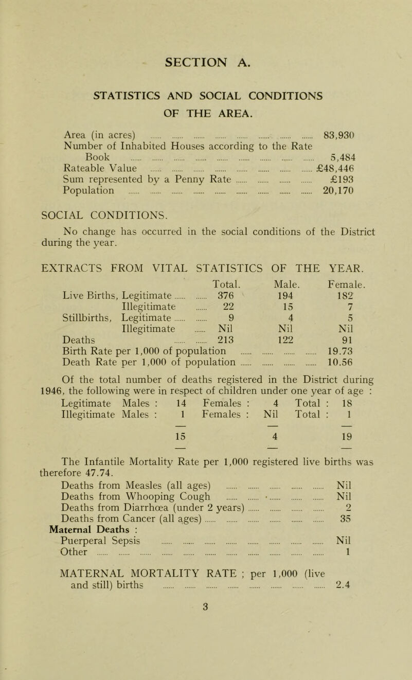 STATISTICS AND SOCIAL CONDITIONS OF THE AREA. Area (in acres) 83,930 Number of Inhabited Houses according to the Rate Book 5,484 Rateable Value £48,446 Sum represented bv a Penny Rate £193 Population 20,170 SOCIAL CONDITIONS. No change has occurred i in the social conditions of the District during the year. EXTRACTS FROM VITAL STATISTICS OF THE YEAR. Total. Male. Female. Live Births, Legitimate 376 194 182 Illegitimate 22 15 7 Stillbirths, Legitimate 9 4 5 Illegitimate Nil Nil Nil Deaths 213 122 91 Birth Rate per 1,000 of population 19.73 Death Rate per 1,000 of population 10.56 Of the total number of deaths registered in the District during 1946, the following were in respect of children under one year of age : Legitimate Males : 14 Females : 4 Total : 18 Illegitimate Males : 1 Females : Nil Total : 1 15 4 19 The Infantile Mortality Rate per 1,000 registered live births was therefore 47.74. Deaths from Measles (all ages) Nil Deaths from Whooping Cough • Nil Deaths from Diarrhoea (under 2 years) 2 Deaths from Cancer (all ages) 35 Maternal Deaths : Puerperal Sepsis Nil Other 1 MATERNAL MORTALITY RATE ; per 1,000 (live and still) births 2.4